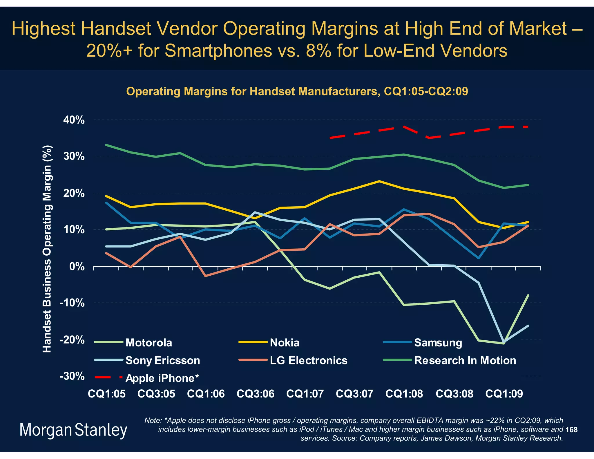 Highest Handset Vendor Operating Margins at High End of Market –
        20%+ for Smartphones vs. 8% for Low-End Vendors

                                                       Operating Margins for Handset Manufacturers, CQ1:05-CQ2:09

                                           40%
   Handset Business Operating Margin (%)




                                           30%


                                           20%


                                           10%


                                            0%


                                           -10%


                                           -20%        Motorola                               Nokia                                     Samsung
                                                       Sony Ericsson                          LG Electronics                            Research In Motion
                                           -30%         Apple iPhone*
                                                  CQ1:05 CQ3:05 CQ1:06              CQ3:06         CQ1:07        CQ3:07         CQ1:08        CQ3:08         CQ1:09

                                                          Note: *Apple does not disclose iPhone gross / operating margins, company overall EBIDTA margin was ~22% in CQ2:09, which
                                                              includes lower-margin businesses such as iPod / iTunes / Mac and higher margin businesses such as iPhone, software and 168
                                                                                                         services. Source: Company reports, James Dawson, Morgan Stanley Research.
 
