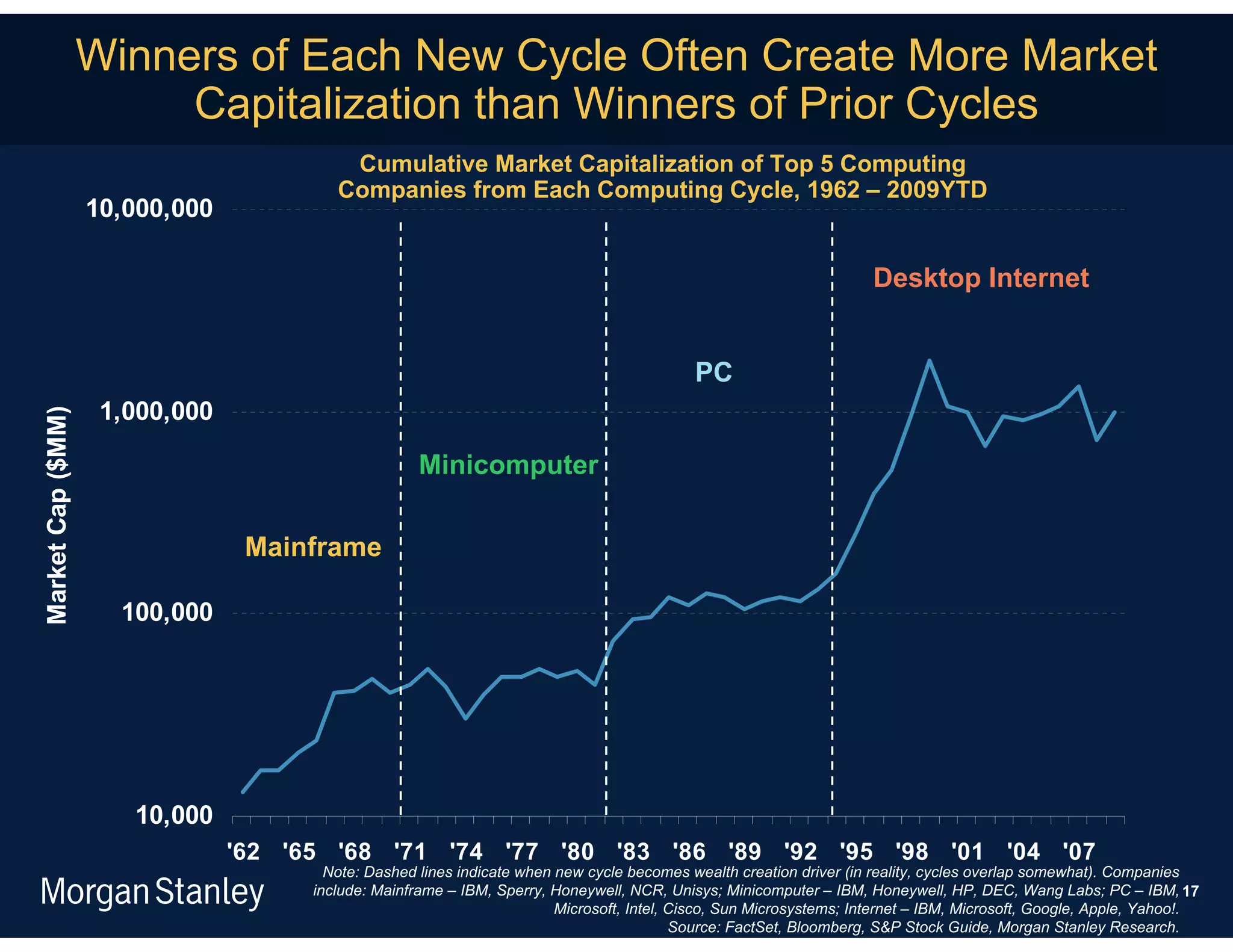 Winners of Each New Cycle Often Create More Market
                        Capitalization than Winners of Prior Cycles
                                          Cumulative Market Capitalization of Top 5 Computing
                                         Companies from Each Computing Cycle, 1962 – 2009YTD
                   10,000,000

                                                                                                                      Desktop Internet


                                                                                            PC
                    1,000,000
Market Cap ($MM)




                                                     Minicomputer


                                 Mainframe

                     100,000




                      10,000
                                '62 '65 '68 '71 '74 '77 '80 '83 '86 '89 '92 '95 '98 '01 '04 '07
                                        Note: Dashed lines indicate when new cycle becomes wealth creation driver (in reality, cycles overlap somewhat). Companies
                                      include: Mainframe – IBM, Sperry, Honeywell, NCR, Unisys; Minicomputer – IBM, Honeywell, HP, DEC, Wang Labs; PC – IBM, 17
                                                                         Microsoft, Intel, Cisco, Sun Microsystems; Internet – IBM, Microsoft, Google, Apple, Yahoo!.
                                                                                           Source: FactSet, Bloomberg, S&P Stock Guide, Morgan Stanley Research.
 
