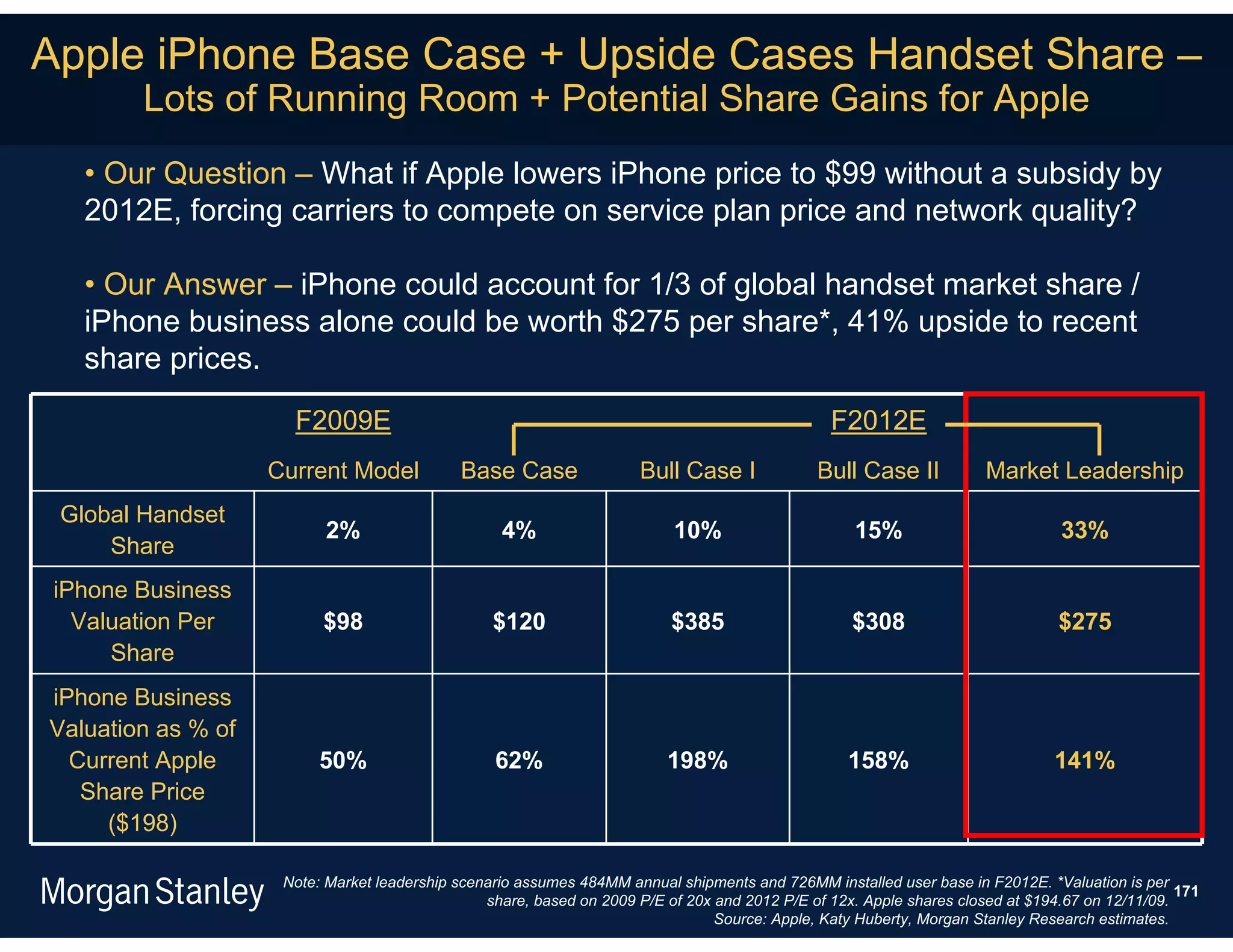 Apple iPhone Base Case + Upside Cases Handset Share –
        Lots of Running Room + Potential Share Gains for Apple
   • Our Question – What if Apple lowers iPhone price to $99 without a subsidy by
   2012E, forcing carriers to compete on service plan price and network quality?

   • Our Answer – iPhone could account for 1/3 of global handset market share /
   iPhone business alone could be worth $275 per share*, 41% upside to recent
   share prices.
                      F2009E                                                                     F2012E
                    Current Model            Base Case                Bull Case I              Bull Case II            Market Leadership
 Global Handset
                           2%                      4%                      10%                      15%                          33%
     Share
 iPhone Business
   Valuation Per          $98                     $120                     $385                     $308                         $275
      Share
iPhone Business
Valuation as % of
  Current Apple           50%                     62%                     198%                     158%                         141%
   Share Price
     ($198)

                     Note: Market leadership scenario assumes 484MM annual shipments and 726MM installed user base in F2012E. *Valuation is per
                                                                                                                                                  171
                                                 share, based on 2009 P/E of 20x and 2012 P/E of 12x. Apple shares closed at $194.67 on 12/11/09.
                                                                                 Source: Apple, Katy Huberty, Morgan Stanley Research estimates.
 