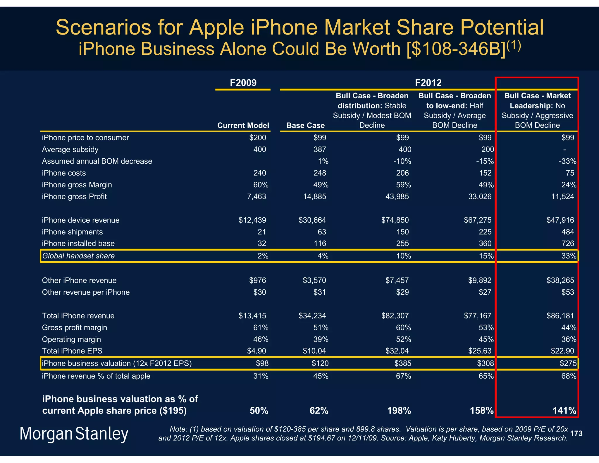Scenarios for Apple iPhone Market Share Potential
          iPhone Business Alone Could Be Worth [$108-346B](1)
                                                      F2009                                                   F2012
                                                                                      Bull Case - Broaden Bull Case - Broaden          Bull Case - Market
                                                                                      distribution: Stable  to low-end: Half            Leadership: No
                                                                                     Subsidy / Modest BOM  Subsidy / Average          Subsidy / Aggressive
                                                   Current Model       Base Case             Decline          BOM Decline                BOM Decline
iPhone price to consumer                                    $200               $99                     $99                     $99                     $99
Average subsidy                                              400               387                      400                     200                     -
Assumed annual BOM decrease                                                     1%                    -10%                    -15%                     -33%
iPhone costs                                                 240               248                     206                     152                       75
iPhone gross Margin                                          60%               49%                     59%                     49%                     24%
iPhone gross Profit                                        7,463            14,885                  43,985                  33,026                  11,524


iPhone device revenue                                    $12,439           $30,664                 $74,850                 $67,275                 $47,916
iPhone shipments                                               21               63                     150                     225                     484
iPhone installed base                                          32              116                     255                     360                     726
Global handset share                                           2%               4%                     10%                     15%                     33%


Other iPhone revenue                                        $976            $3,570                  $7,457                  $9,892                 $38,265
Other revenue per iPhone                                     $30               $31                     $29                     $27                     $53


Total iPhone revenue                                     $13,415           $34,234                 $82,307                 $77,167                 $86,181
Gross profit margin                                          61%               51%                     60%                     53%                     44%
Operating margin                                             46%               39%                     52%                     45%                     36%
Total iPhone EPS                                           $4.90            $10.04                  $32.04                  $25.63                  $22.90
iPhone business valuation (12x F2012 EPS)                     $98             $120                     $385                    $308                    $275
iPhone revenue % of total apple                              31%               45%                     67%                     65%                     68%


iPhone business valuation as % of
current Apple share price ($195)                            50%               62%                   198%                     158%                    141%
                                     Note: (1) based on valuation of $120-385 per share and 899.8 shares. Valuation is per share, based on 2009 P/E of 20x
                                                                                                                                                           173
                                  and 2012 P/E of 12x. Apple shares closed at $194.67 on 12/11/09. Source: Apple, Katy Huberty, Morgan Stanley Research.
 
