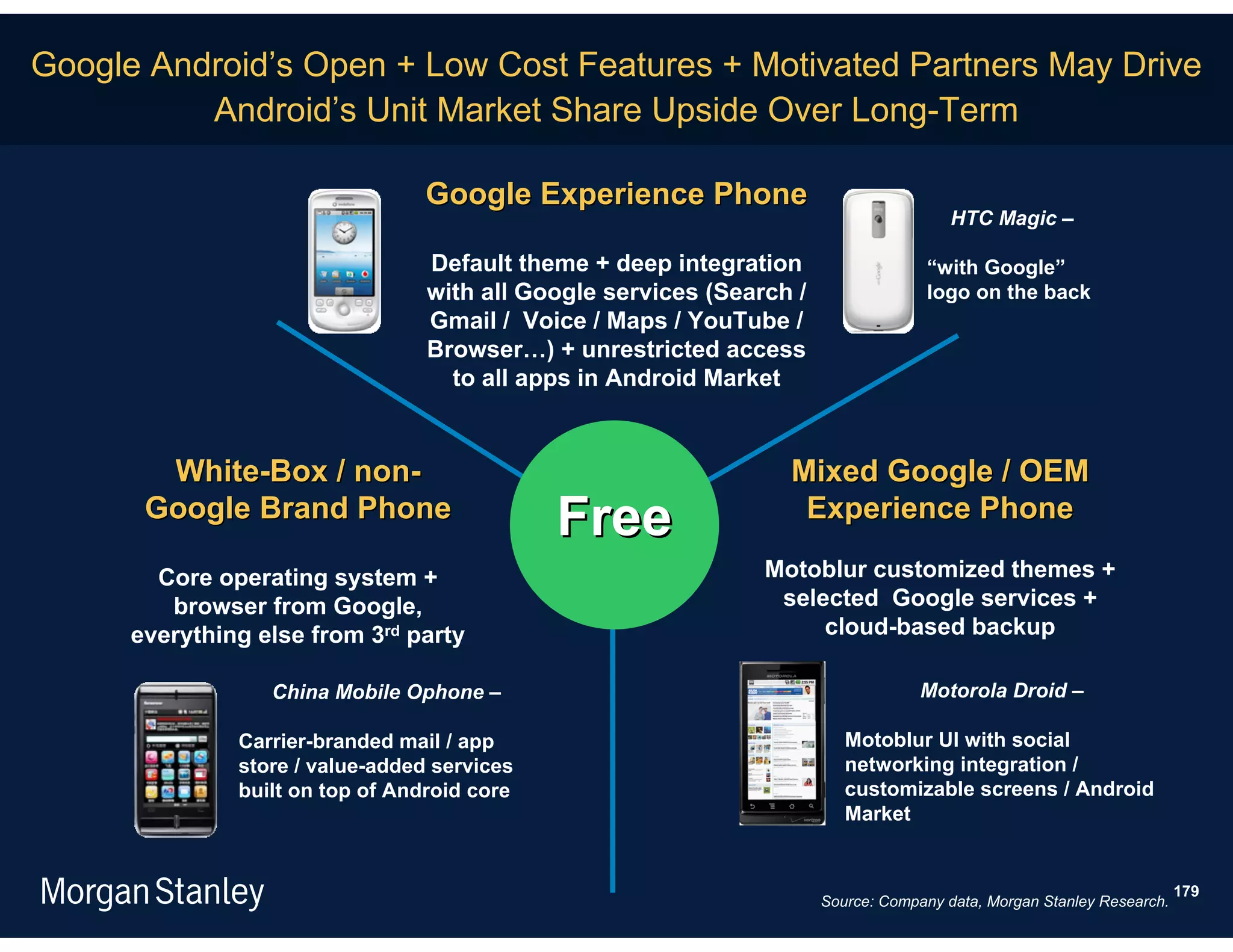 Google Android’s Open + Low Cost Features + Motivated Partners May Drive
          Android’s Unit Market Share Upside Over Long-Term

                                  Google Experience Phone
                                                                                        HTC Magic –

                                  Default theme + deep integration                   “with Google”
                                  with all Google services (Search /                 logo on the back
                                  Gmail / Voice / Maps / YouTube /
                                  Browser…) + unrestricted access
                                    to all apps in Android Market


        White-Box / non-                                          Mixed Google / OEM
       Google Brand Phone
                                              Free                 Experience Phone

        Core operating system +                                 Motoblur customized themes +
         browser from Google,                                    selected Google services +
      everything else from 3rd party                                 cloud-based backup

                  China Mobile Ophone –                                             Motorola Droid –

               Carrier-branded mail / app                                 Motoblur UI with social
               store / value-added services                               networking integration /
               built on top of Android core                               customizable screens / Android
                                                                          Market


                                                                                                                        179
                                                                       Source: Company data, Morgan Stanley Research.
 