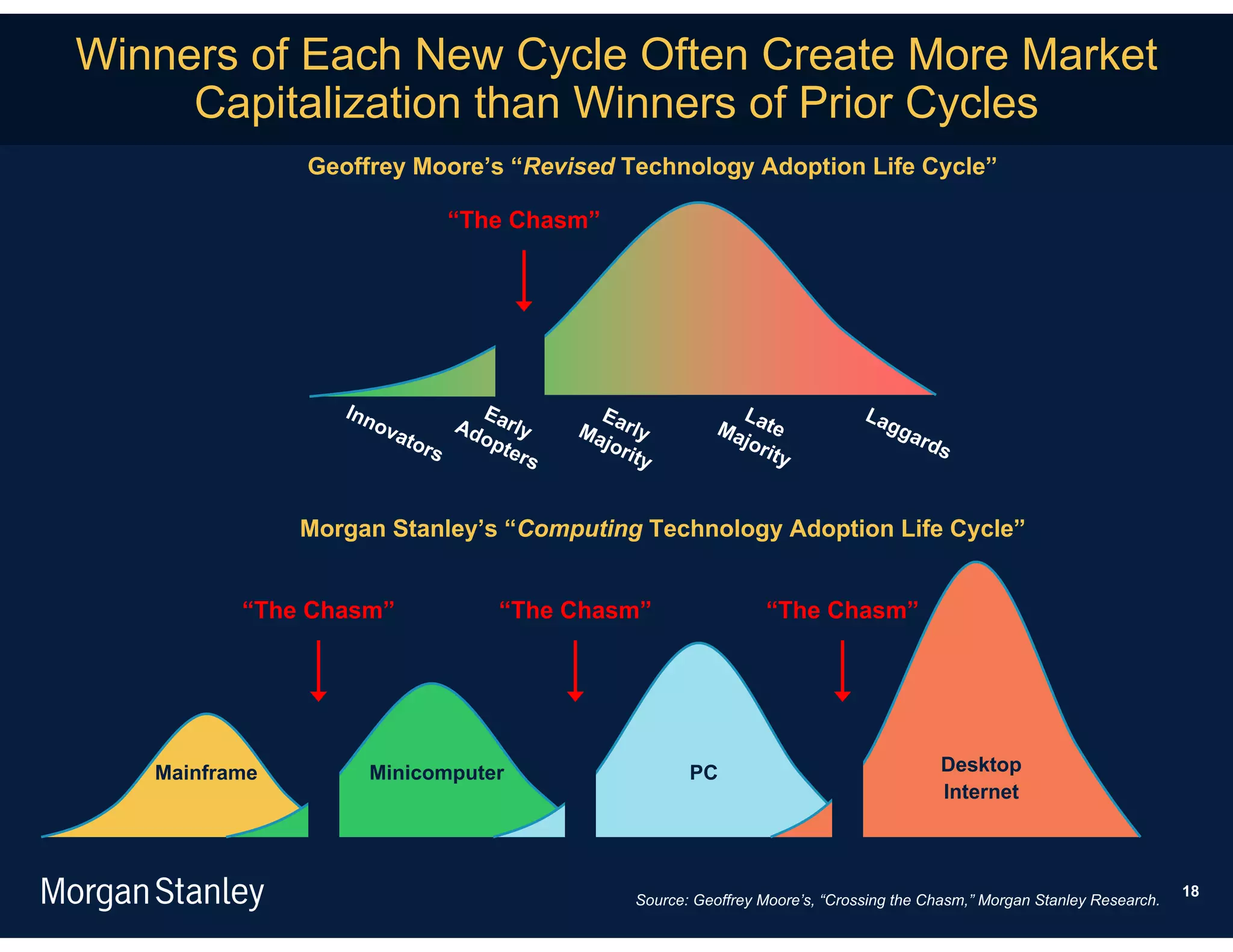 Winners of Each New Cycle Often Create More Market
     Capitalization than Winners of Prior Cycles
               Geoffrey Moore’s “Revised Technology Adoption Life Cycle”

                               “The Chasm”




                  Inn             E          E                  L                 La
                     ov
                       ato      Ad arly    Ma arly            Ma ate                 gg
                                                                                       ard
                                  op         j or               j or
                          r   s     ter          it y               it y                  s
                                       s


               Morgan Stanley’s “Computing Technology Adoption Life Cycle”


          “The Chasm”               “The Chasm”                      “The Chasm”




   Mainframe        Minicomputer                          PC                                Desktop
                                                                                            Internet



                                                                                                                              18
                                                   Source: Geoffrey Moore’s, “Crossing the Chasm,” Morgan Stanley Research.
 
