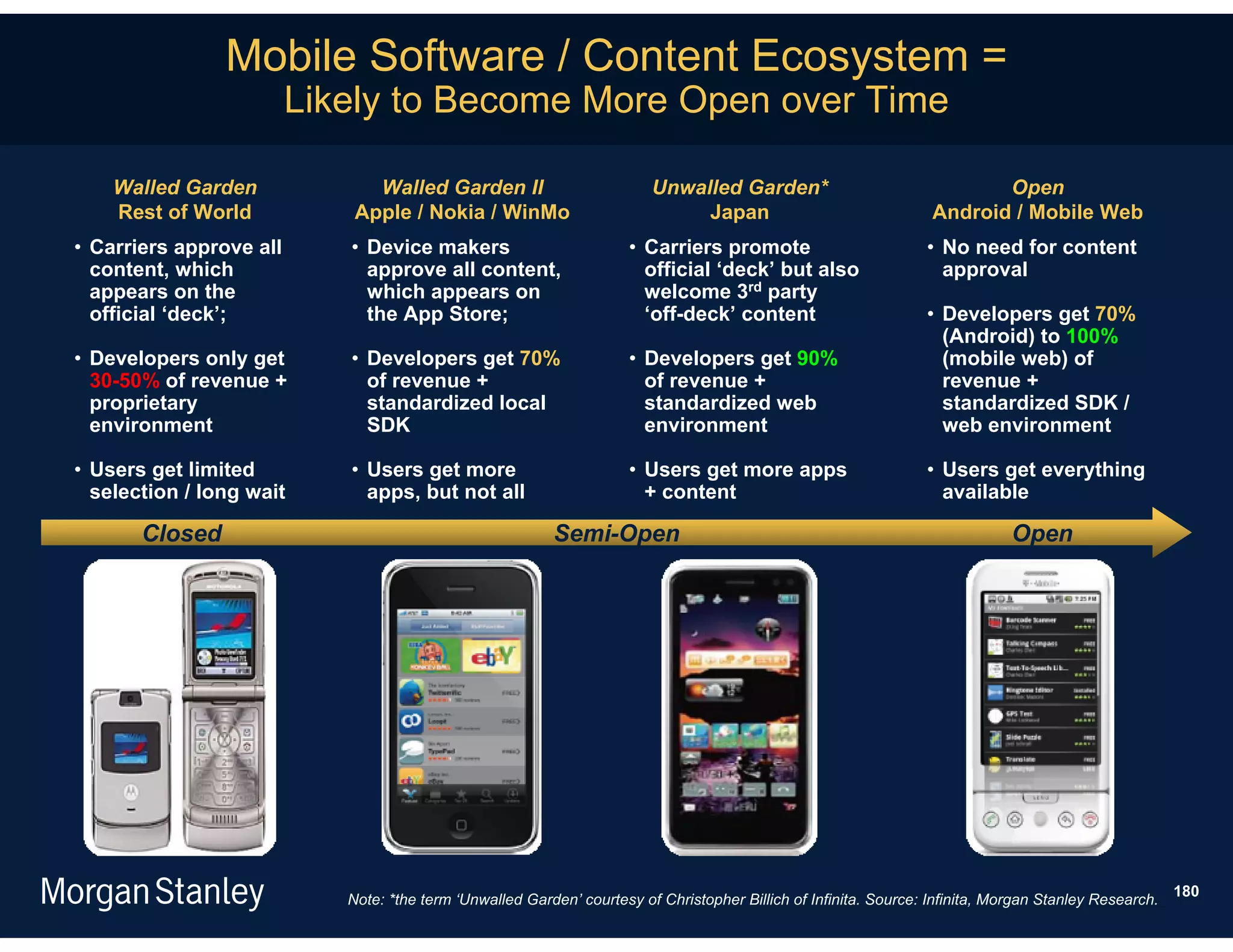 Mobile Software / Content Ecosystem =
                         Likely to Become More Open over Time

    Walled Garden              Walled Garden II                          Unwalled Garden*                                 Open
    Rest of World            Apple / Nokia / WinMo                            Japan                                Android / Mobile Web
• Carriers approve all      • Device makers                          • Carriers promote                           • No need for content
  content, which              approve all content,                     official ‘deck’ but also                     approval
  appears on the              which appears on                         welcome 3rd party
  official ‘deck’;            the App Store;                           ‘off-deck’ content                         • Developers get 70%
                                                                                                                    (Android) to 100%
• Developers only get       • Developers get 70%                     • Developers get 90%                           (mobile web) of
  30-50% of revenue +         of revenue +                             of revenue +                                 revenue +
  proprietary                 standardized local                       standardized web                             standardized SDK /
  environment                 SDK                                      environment                                  web environment

• Users get limited         • Users get more                         • Users get more apps                        • Users get everything
  selection / long wait       apps, but not all                        + content                                    available

       Closed                                             Semi-Open                                                            Open




                                                                                                                                                        180
                            Note: *the term ‘Unwalled Garden’ courtesy of Christopher Billich of Infinita. Source: Infinita, Morgan Stanley Research.
 