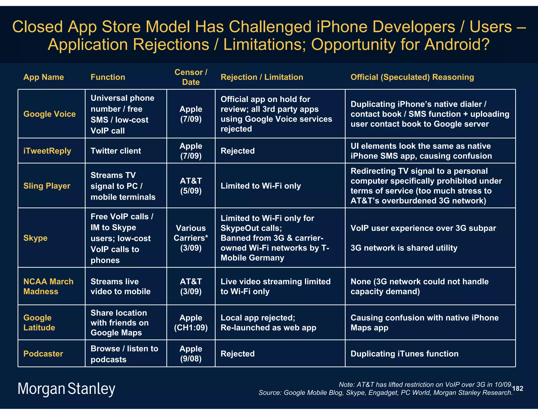 Closed App Store Model Has Challenged iPhone Developers / Users –
    Application Rejections / Limitations; Opportunity for Android?
                                     Censor /
 App Name       Function                         Rejection / Limitation                   Official (Speculated) Reasoning
                                      Date
                Universal phone                  Official app on hold for
                                                                                          Duplicating iPhone’s native dialer /
                number / free         Apple      review; all 3rd party apps
 Google Voice                                                                             contact book / SMS function + uploading
                SMS / low-cost        (7/09)     using Google Voice services
                                                                                          user contact book to Google server
                VoIP call                        rejected

                                      Apple                                               UI elements look the same as native
 iTweetReply    Twitter client                   Rejected
                                      (7/09)                                              iPhone SMS app, causing confusion
                                                                                          Redirecting TV signal to a personal
                Streams TV
                                      AT&T                                                computer specifically prohibited under
 Sling Player   signal to PC /                   Limited to Wi-Fi only
                                      (5/09)                                              terms of service (too much stress to
                mobile terminals                                                          AT&T’s overburdened 3G network)
                Free VoIP calls /                Limited to Wi-Fi only for
                IM to Skype          Various     SkypeOut calls;                          VoIP user experience over 3G subpar
 Skype          users; low-cost      Carriers*   Banned from 3G & carrier-
                VoIP calls to         (3/09)     owned Wi-Fi networks by T-               3G network is shared utility
                phones                           Mobile Germany

 NCAA March     Streams live          AT&T       Live video streaming limited             None (3G network could not handle
 Madness        video to mobile       (3/09)     to Wi-Fi only                            capacity demand)

                Share location
 Google                               Apple      Local app rejected;                      Causing confusion with native iPhone
                with friends on
 Latitude                            (CH1:09)    Re-launched as web app                   Maps app
                Google Maps
                Browse / listen to    Apple
 Podcaster                                       Rejected                                 Duplicating iTunes function
                podcasts              (9/08)


                                                                                     Note: AT&T has lifted restriction on VoIP over 3G in 10/09.
                                                                                                                                                182
                                                            Source: Google Mobile Blog, Skype, Engadget, PC World, Morgan Stanley Research.
 