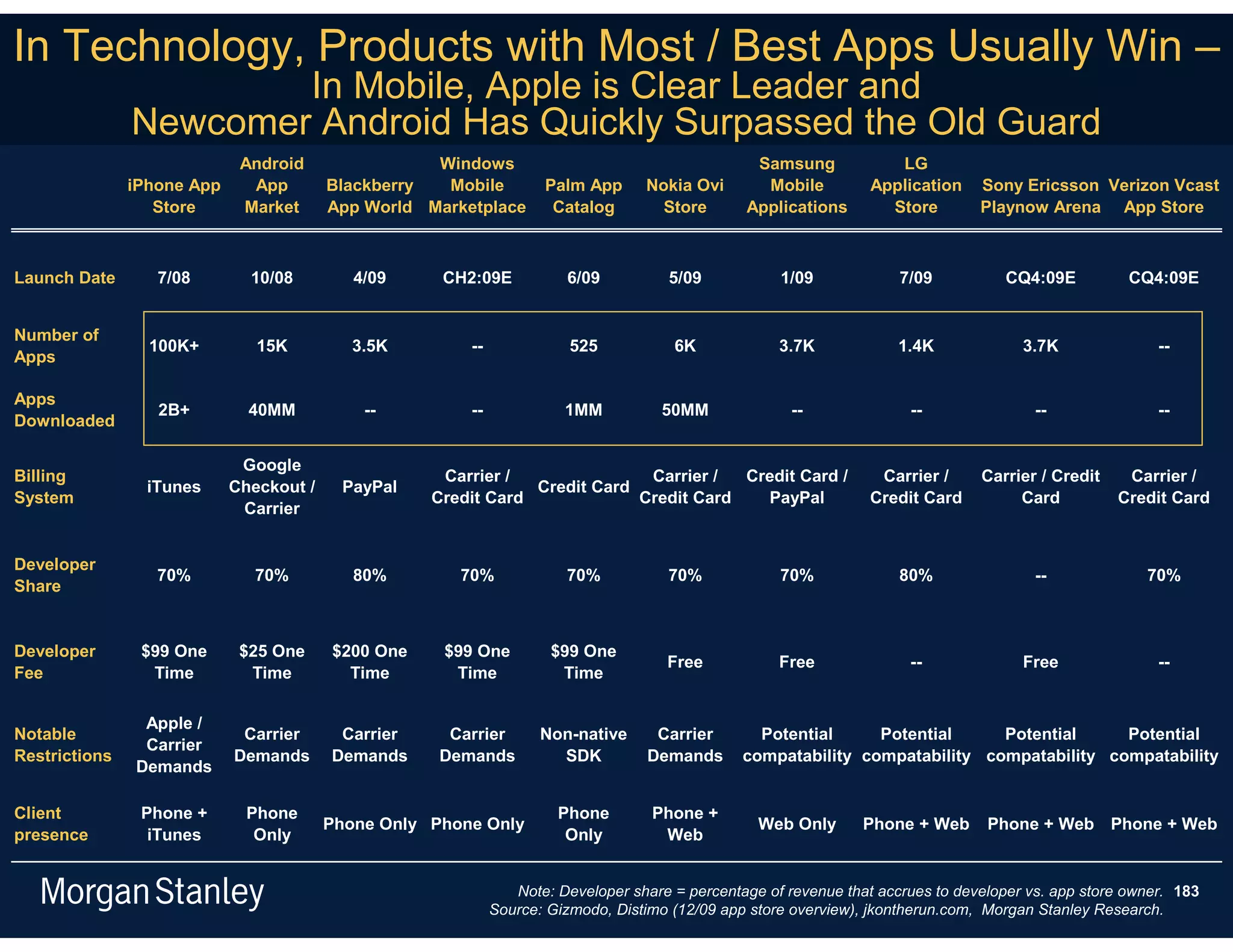 In Technology, Products with Most / Best Apps Usually Win –
                       In Mobile, Apple is Clear Leader and
               Newcomer Android Has Quickly Surpassed the Old Guard
                             Android                Windows                                      Samsung             LG
               iPhone App     App        Blackberry  Mobile         Palm App      Nokia Ovi       Mobile          Application    Sony Ericsson Verizon Vcast
                  Store      Market      App World Marketplace       Catalog        Store       Applications        Store        Playnow Arena App Store



Launch Date       7/08        10/08         4/09     CH2:09E           6/09           5/09           1/09             7/09          CQ4:09E           CQ4:09E


Number of
                 100K+         15K          3.5K        --              525           6K             3.7K             1.4K             3.7K               --
Apps

Apps
                  2B+         40MM           --         --             1MM           50MM              --              --                --               --
Downloaded

                             Google
Billing                                              Carrier /               Carrier /  Credit Card /              Carrier /     Carrier / Credit    Carrier /
                 iTunes     Checkout /     PayPal               Credit Card
System                                              Credit Card             Credit Card   PayPal                  Credit Card         Card          Credit Card
                             Carrier


Developer
                  70%          70%          80%        70%             70%            70%            70%              80%                --             70%
Share


Developer       $99 One      $25 One     $200 One    $99 One         $99 One
                                                                                     Free            Free              --              Free               --
Fee              Time         Time         Time       Time            Time

                Apple /
Notable                      Carrier      Carrier     Carrier       Non-native      Carrier       Potential     Potential     Potential     Potential
                Carrier
Restrictions                Demands      Demands     Demands          SDK          Demands      compatability compatability compatability compatability
               Demands

Client          Phone +       Phone                                   Phone        Phone +
                                         Phone Only Phone Only                                    Web Only       Phone + Web      Phone + Web Phone + Web
presence         iTunes        Only                                    Only         Web


                                                                Note: Developer share = percentage of revenue that accrues to developer vs. app store owner. 183
                                                             Source: Gizmodo, Distimo (12/09 app store overview), jkontherun.com, Morgan Stanley Research.
 