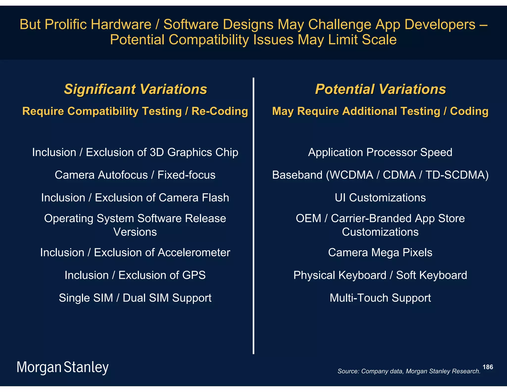 But Prolific Hardware / Software Designs May Challenge App Developers –
               Potential Compatibility Issues May Limit Scale


       Significant Variations                       Potential Variations
Require Compatibility Testing / Re-Coding    May Require Additional Testing / Coding


 Inclusion / Exclusion of 3D Graphics Chip         Application Processor Speed

     Camera Autofocus / Fixed-focus          Baseband (WCDMA / CDMA / TD-SCDMA)

   Inclusion / Exclusion of Camera Flash                UI Customizations
   Operating System Software Release             OEM / Carrier-Branded App Store
                Versions                                Customizations
   Inclusion / Exclusion of Accelerometer              Camera Mega Pixels

       Inclusion / Exclusion of GPS             Physical Keyboard / Soft Keyboard

      Single SIM / Dual SIM Support                    Multi-Touch Support




                                                                                                         186
                                                        Source: Company data, Morgan Stanley Research.
 