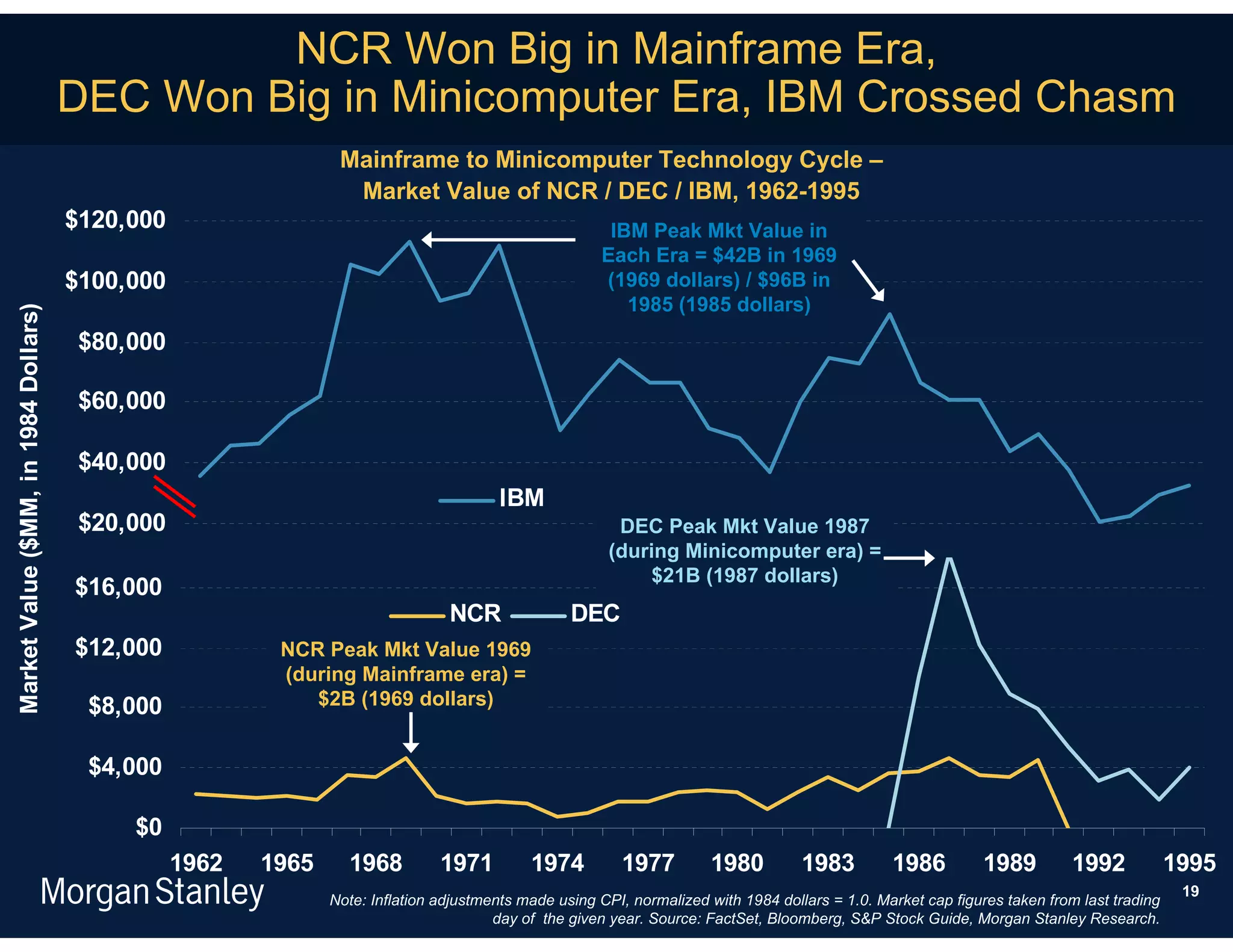 NCR Won Big in Mainframe Era,
                                      DEC Won Big in Minicomputer Era, IBM Crossed Chasm
                                                                Mainframe to Minicomputer Technology Cycle –
                                                                 Market Value of NCR / DEC / IBM, 1962-1995
                                      $120,000                                                         IBM Peak Mkt Value in
                                                                                                      Each Era = $42B in 1969
                                      $100,000                                                        (1969 dollars) / $96B in
                                                                                                         1985 (1985 dollars)
Market Value ($MM, in 1984 Dollars)




                                       $80,000

                                       $60,000

                                       $40,000
                                                                                       IBM
                                       $20,000                                                           DEC Peak Mkt Value 1987
                                                                                                        (during Minicomputer era) =
                                                                                                            $21B (1987 dollars)
                                      $16,000
                                                                                NCR               DEC
                                      $12,000            NCR Peak Mkt Value 1969
                                                         (during Mainframe era) =
                                       $8,000               $2B (1969 dollars)


                                       $4,000

                                           $0
                                                 1962   1965     1968          1971         1974         1977         1980          1983         1986          1989         1992            1995
                                                                                                                                                                                             19
                                                               Note: Inflation adjustments made using CPI, normalized with 1984 dollars = 1.0. Market cap figures taken from last trading
                                                                                       day of the given year. Source: FactSet, Bloomberg, S&P Stock Guide, Morgan Stanley Research.
 