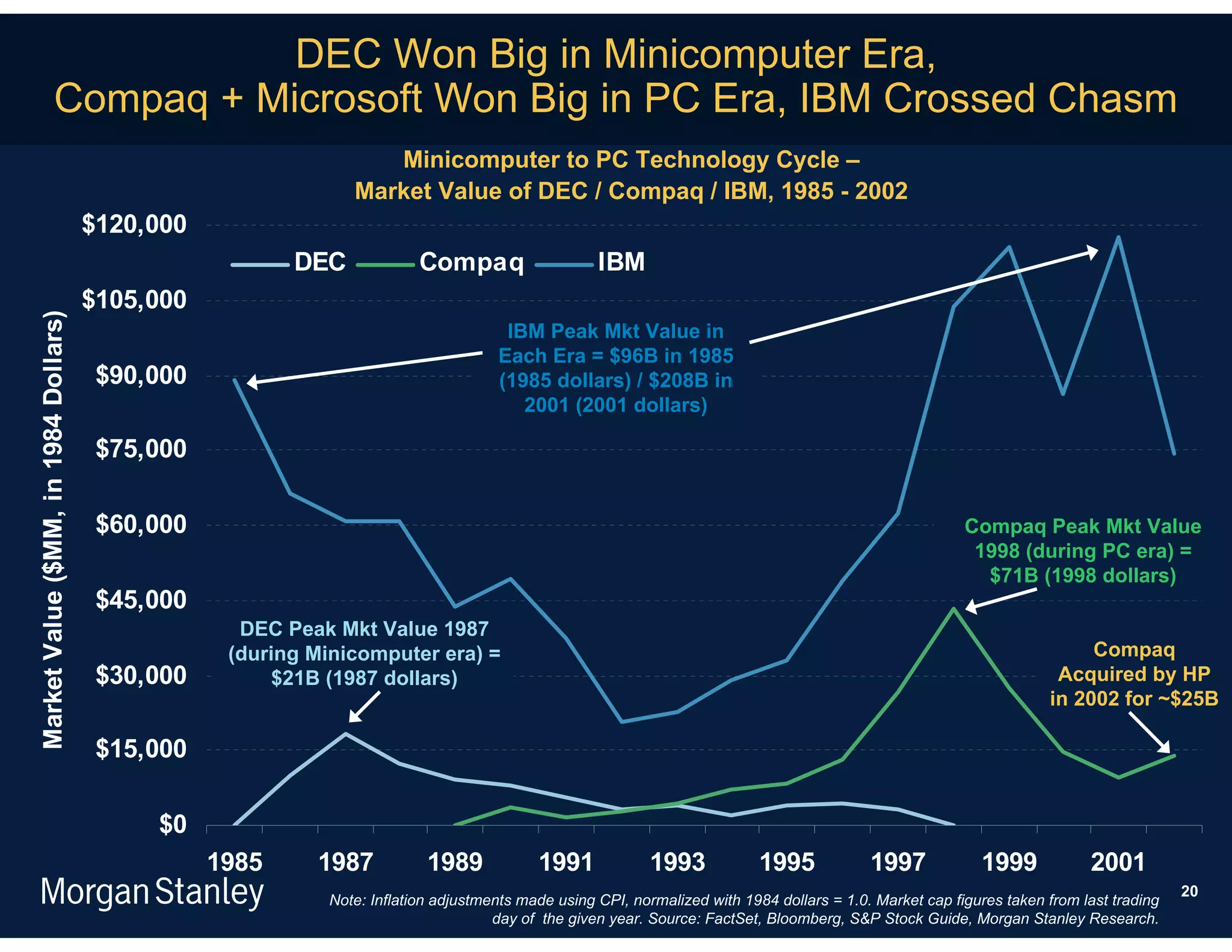 DEC Won Big in Minicomputer Era,
                  Compaq + Microsoft Won Big in PC Era, IBM Crossed Chasm
                                                                 Minicomputer to PC Technology Cycle –
                                                              Market Value of DEC / Compaq / IBM, 1985 - 2002
                                      $120,000
                                                        DEC             Compaq                    IBM
                                      $105,000
Market Value ($MM, in 1984 Dollars)




                                                                                    IBM Peak Mkt Value in
                                                                                   Each Era = $96B in 1985
                                       $90,000                                     (1985 dollars) / $208B in
                                                                                      2001 (2001 dollars)

                                       $75,000

                                       $60,000                                                                                                          Compaq Peak Mkt Value
                                                                                                                                                         1998 (during PC era) =
                                                                                                                                                          $71B (1998 dollars)
                                       $45,000
                                                   DEC Peak Mkt Value 1987
                                                  (during Minicomputer era) =                                                                                            Compaq
                                       $30,000        $21B (1987 dollars)                                                                                            Acquired by HP
                                                                                                                                                                    in 2002 for ~$25B

                                       $15,000

                                           $0
                                                 1985     1987           1989            1991             1993            1995            1997            1999            2001
                                                                                                                                                                                        20
                                                           Note: Inflation adjustments made using CPI, normalized with 1984 dollars = 1.0. Market cap figures taken from last trading
                                                                                   day of the given year. Source: FactSet, Bloomberg, S&P Stock Guide, Morgan Stanley Research.
 
