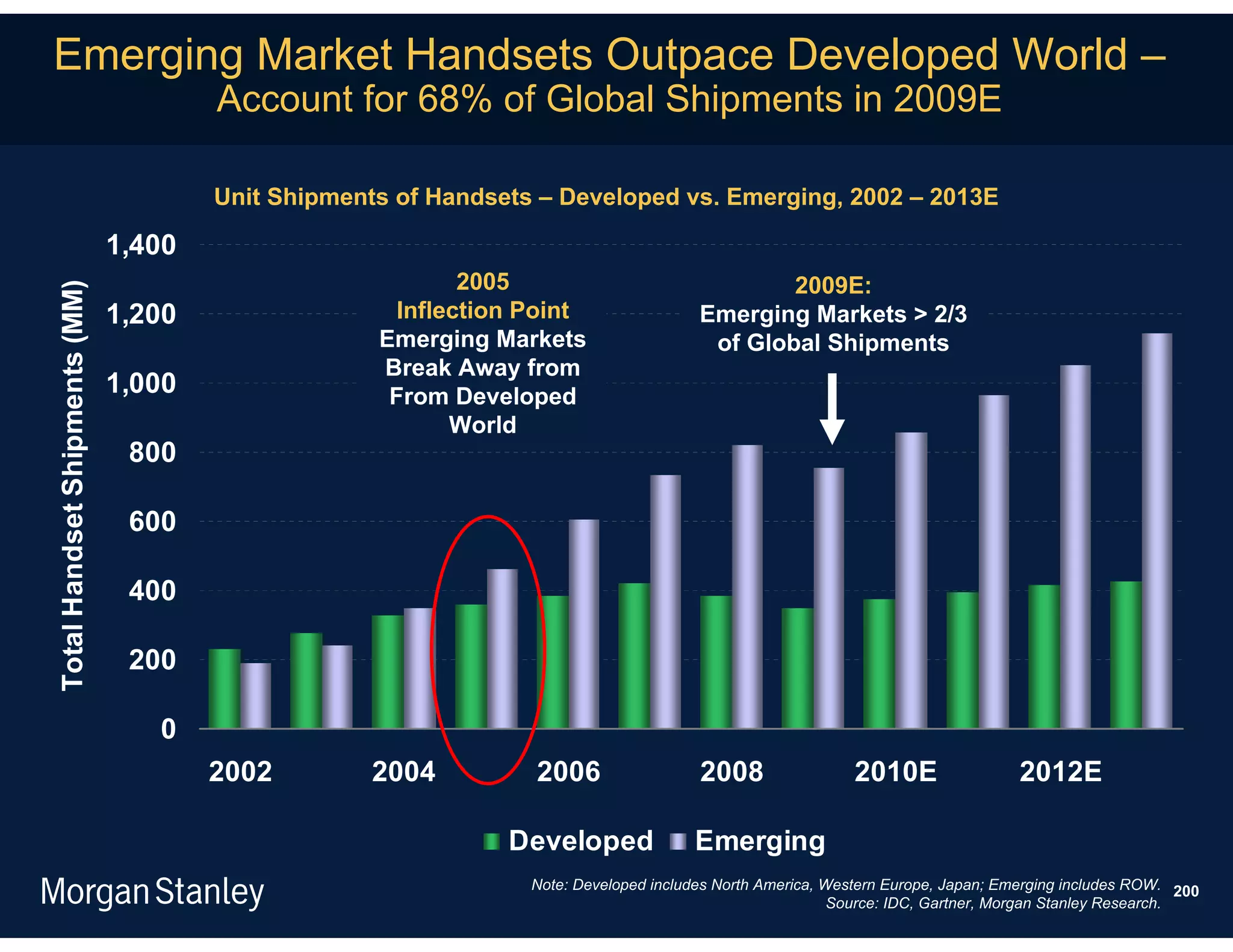 Emerging Market Handsets Outpace Developed World –
                                       Account for 68% of Global Shipments in 2009E

                                       Unit Shipments of Handsets – Developed vs. Emerging, 2002 – 2013E

                               1,400
                                                            2005                               2009E:
Total Handset Shipments (MM)




                               1,200                  Inflection Point                 Emerging Markets > 2/3
                                                    Emerging Markets                    of Global Shipments
                                                    Break Away from
                               1,000                 From Developed
                                                           World
                                800

                                600

                                400

                                200

                                  0
                                       2002         2004         2006                  2008                 2010E                 2012E

                                                               Developed              Emerging
                                                                 Note: Developed includes North America, Western Europe, Japan; Emerging includes ROW. 200
                                                                                                          Source: IDC, Gartner, Morgan Stanley Research.
 