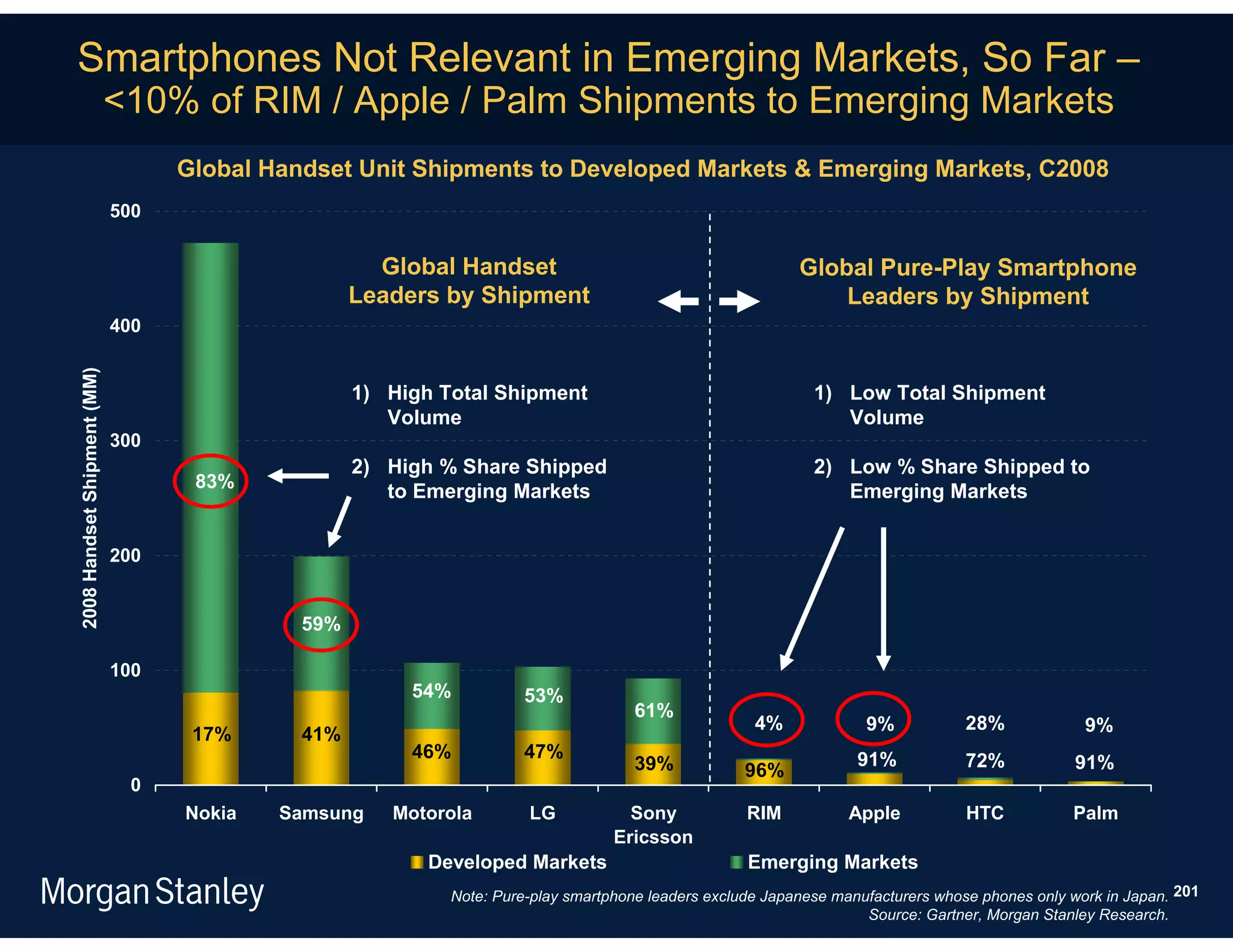 Smartphones Not Relevant in Emerging Markets, So Far –
                             <10% of RIM / Apple / Palm Shipments to Emerging Markets
                                   Global Handset Unit Shipments to Developed Markets & Emerging Markets, C2008
                             500


                                                     Global Handset                                        Global Pure-Play Smartphone
                                                   Leaders by Shipment                                         Leaders by Shipment
                             400
2008 Handset Shipment (MM)




                                                   1) High Total Shipment                                    1) Low Total Shipment
                                                      Volume                                                    Volume
                             300
                                                   2) High % Share Shipped                                   2) Low % Share Shipped to
                                    83%
                                                      to Emerging Markets                                       Emerging Markets


                             200


                                             59%

                             100
                                                        54%           53%
                                                                                     61%
                                                                                                     4%             9%            28%             9%
                                    17%      41%
                                                        46%           47%                                          91%            72%
                                                                                     39%            96%                                          91%
                              0
                                   Nokia   Samsung    Motorola        LG            Sony            RIM           Apple           HTC           Palm
                                                                                  Ericsson
                                                          Developed Markets                         Emerging Markets
                                                            Note: Pure-play smartphone leaders exclude Japanese manufacturers whose phones only work in Japan. 201
                                                                                                                    Source: Gartner, Morgan Stanley Research.
 