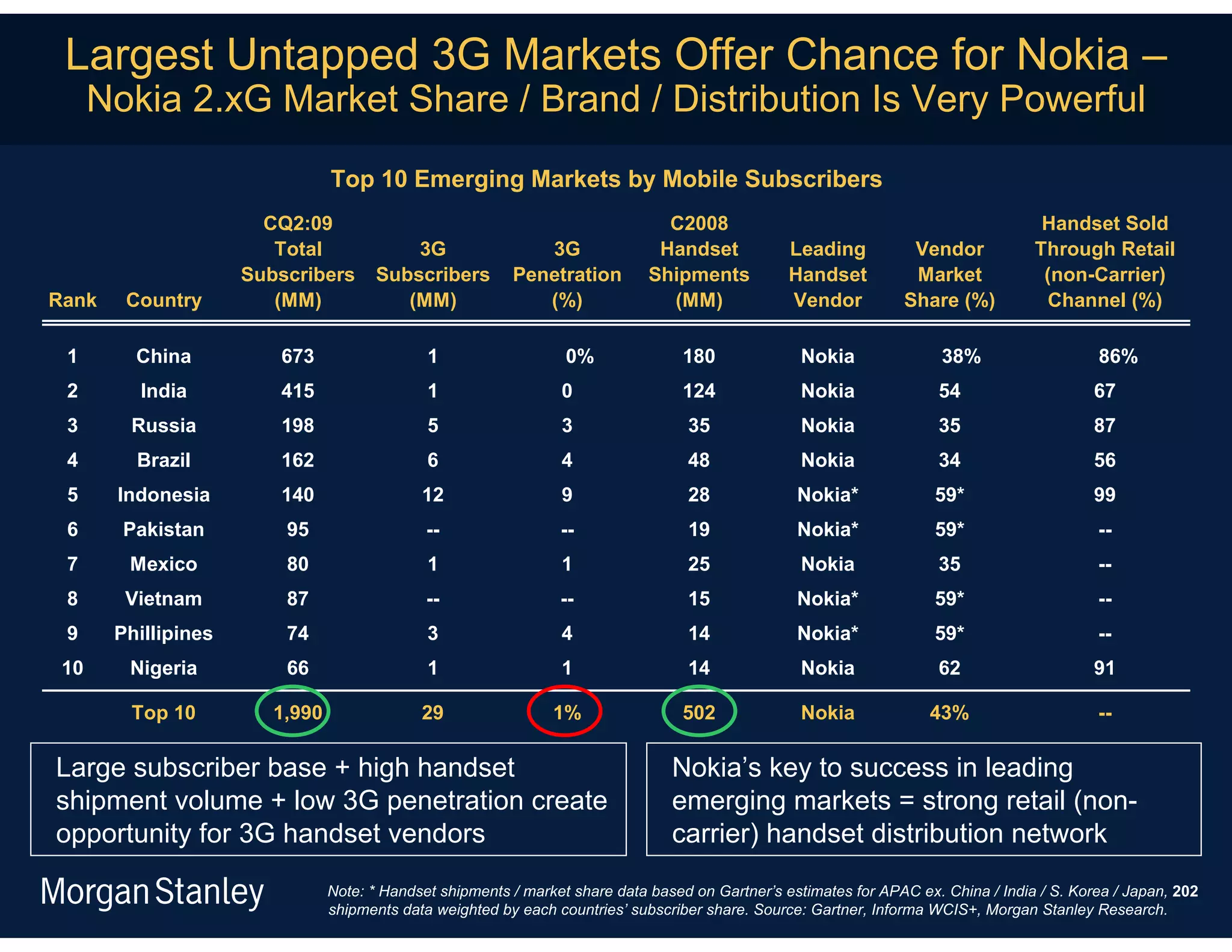 Largest Untapped 3G Markets Offer Chance for Nokia –
      Nokia 2.xG Market Share / Brand / Distribution Is Very Powerful

                                Top 10 Emerging Markets by Mobile Subscribers
                       CQ2:09                                                   C2008                                                 Handset Sold
                        Total             3G                 3G                Handset            Leading          Vendor            Through Retail
                     Subscribers      Subscribers         Penetration         Shipments           Handset          Market             (non-Carrier)
Rank    Country         (MM)             (MM)                (%)                (MM)              Vendor          Share (%)           Channel (%)

 1       China          673                   1                   0%              180              Nokia                38%                   86%
 2       India          415                   1                  0                124              Nokia               54                     67
 3      Russia          198                   5                  3                 35              Nokia               35                     87
 4       Brazil         162                   6                  4                 48              Nokia               34                     56
 5     Indonesia        140                  12                  9                 28              Nokia*              59*                    99
 6      Pakistan         95                   --                 --                19              Nokia*              59*                    --
 7      Mexico           80                   1                  1                 25              Nokia               35                     --
 8      Vietnam          87                   --                 --                15              Nokia*              59*                    --
 9     Phillipines       74                   3                  4                 14              Nokia*              59*                    --
 10     Nigeria          66                   1                  1                 14              Nokia               62                     91

        Top 10          1,990                29                 1%                502              Nokia              43%                     --

Large subscriber base + high handset                                             Nokia’s key to success in leading
shipment volume + low 3G penetration create                                      emerging markets = strong retail (non-
opportunity for 3G handset vendors                                               carrier) handset distribution network
                                Note: * Handset shipments / market share data based on Gartner’s estimates for APAC ex. China / India / S. Korea / Japan, 202
                                shipments data weighted by each countries’ subscriber share. Source: Gartner, Informa WCIS+, Morgan Stanley Research.
 