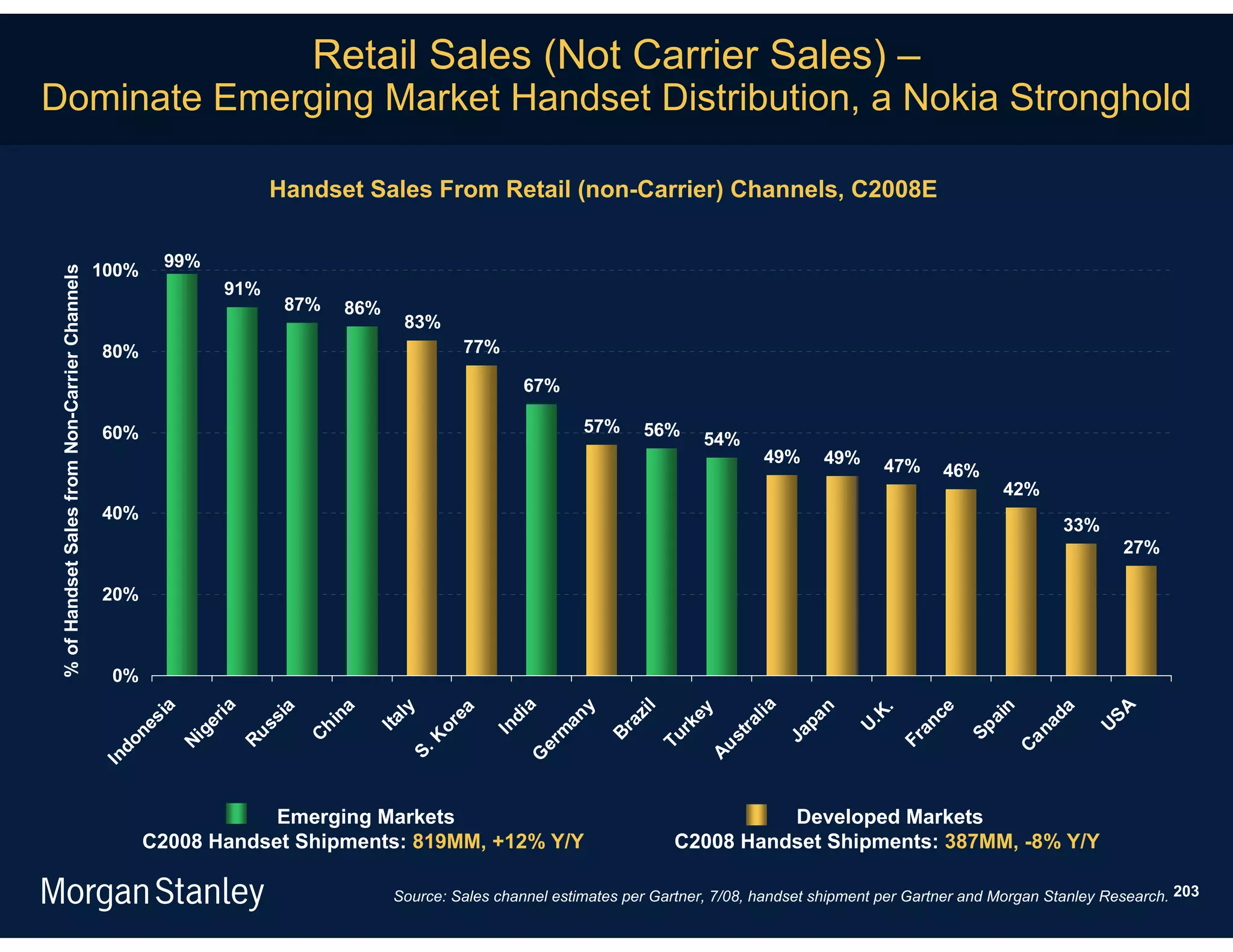 Retail Sales (Not Carrier Sales) –
Dominate Emerging Market Handset Distribution, a Nokia Stronghold

                                                                    Handset Sales From Retail (non-Carrier) Channels, C2008E

                                                        99%
                                                100%
 % of Handset Sales from Non-Carrier Channels




                                                              91%
                                                                     87%   86%
                                                                                  83%
                                                80%                                       77%

                                                                                                   67%

                                                60%                                                        57%      56%     54%
                                                                                                                                    49%     49%      47%     46%
                                                                                                                                                                      42%
                                                40%
                                                                                                                                                                                33%
                                                                                                                                                                                        27%

                                                20%



                                                 0%



                                                                                                                            lia
                                                                                                    a
                                                        ri a




                                                                                                                                                                                        A
                                                          a




                                                                                                           y


                                                                                                                    il
                                                                                  ly




                                                                                                                                                                       n
                                                                                                                                           n




                                                                                                                                                             ce
                                                         ia


                                                                           a




                                                                                                                                                                                da
                                                                                          ea




                                                                                                                                                   K.
                                                                                                                            ey
                                                        si




                                                                                                 di




                                                                                                                  az
                                                                         in




                                                                                                        an




                                                                                                                                                                     ai
                                                                                                                                        pa




                                                                                                                                                                                     US
                                                       ss




                                                                               Ita




                                                                                                                          ra




                                                                                                                                                U.


                                                                                                                                                           an




                                                                                                                                                                              na
                                                                                       or
                                                      ge




                                                                                                                         rk
                                                    ne




                                                                                               In




                                                                                                                                                                  Sp
                                                                      Ch




                                                                                                               Br
                                                                                                       m




                                                                                                                                      Ja
                                                                                                                        st
                                                   Ru




                                                                                                                      Tu
                                                                                      K




                                                                                                                                                        Fr
                                                   Ni




                                                                                                                                                                           Ca
                                                  do




                                                                                                    er




                                                                                                                     Au
                                                                                   S.




                                                                                                   G
                                                In




                                                                   Emerging Markets                                                Developed Markets
                                                       C2008 Handset Shipments: 819MM, +12% Y/Y                          C2008 Handset Shipments: 387MM, -8% Y/Y

                                                                                 Source: Sales channel estimates per Gartner, 7/08, handset shipment per Gartner and Morgan Stanley Research. 203
 