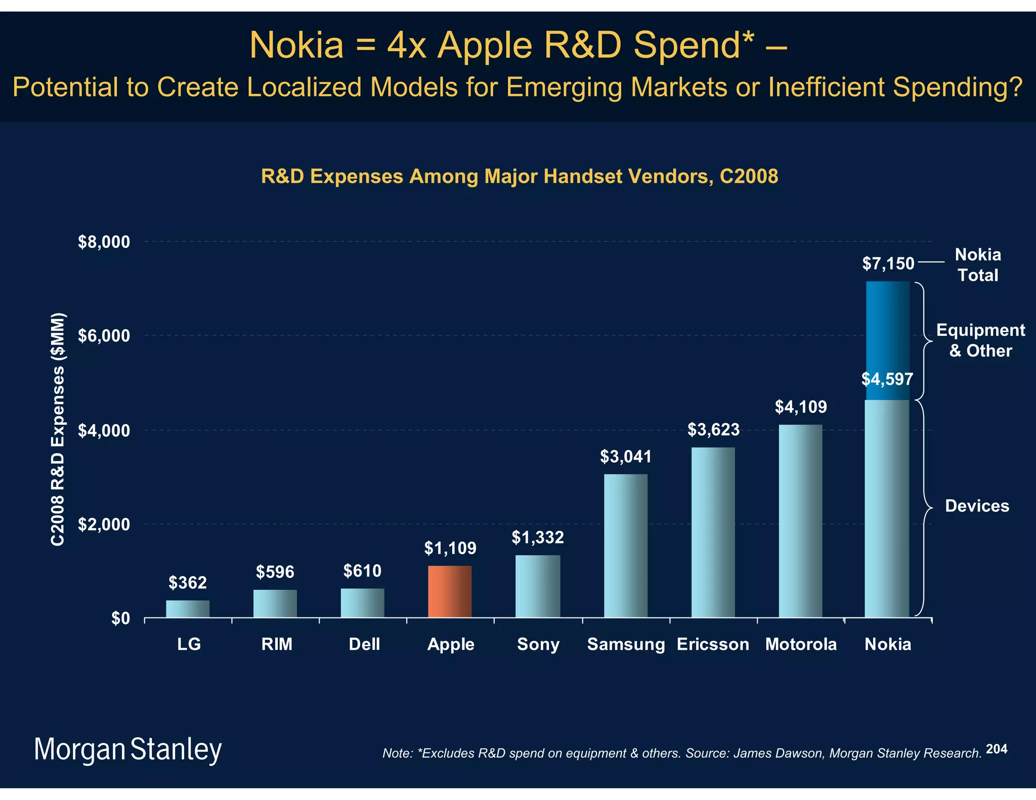 Nokia = 4x Apple R&D Spend* –
Potential to Create Localized Models for Emerging Markets or Inefficient Spending?


                                             R&D Expenses Among Major Handset Vendors, C2008


                             $8,000
                                                                                                                                                     Nokia
                                                                                                                                      $7,150
                                                                                                                                                     Total
  C2008 R&D Expenses ($MM)




                             $6,000                                                                                                               Equipment
                                                                                                                                                   & Other
                                                                                                                                      $4,597
                                                                                                                         $4,109
                             $4,000                                                                        $3,623
                                                                                             $3,041

                                                                                                                                                    Devices
                             $2,000
                                                                               $1,332
                                                                 $1,109
                                             $596   $610
                                      $362

                                $0
                                      LG     RIM    Dell          Apple         Sony       Samsung Ericsson Motorola                   Nokia




                                                           Note: *Excludes R&D spend on equipment & others. Source: James Dawson, Morgan Stanley Research. 204
 