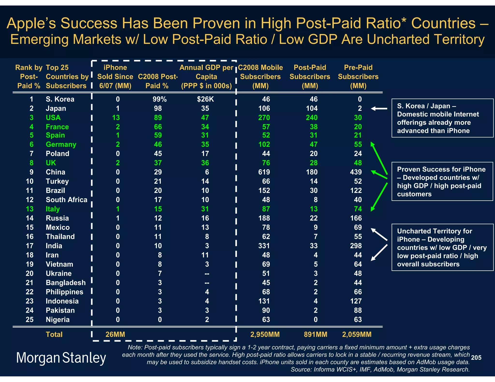 Apple’s Success Has Been Proven in High Post-Paid Ratio* Countries –
Emerging Markets w/ Low Post-Paid Ratio / Low GDP Are Uncharted Territory
 Rank by Top 25         iPhone                Annual GDP per C2008 Mobile Post-Paid                             Pre-Paid
  Post- Countries by   Sold Since C2008 Post-     Capita      Subscribers Subscribers                          Subscribers
 Paid % Subscribers    6/07 (MM)    Paid %    (PPP $ in 000s)    (MM)        (MM)                                 (MM)
    1   S. Korea           0              99%             $26K                    46                46                0
    2   Japan              1              98               35                    106               104                2              S. Korea / Japan –
                                                                                                                                     Domestic mobile Internet
    3   USA               13              89               47                    270               240               30
                                                                                                                                     offerings already more
    4   France             2              66               34                     57                38               20
                                                                                                                                     advanced than iPhone
    5   Spain              1              59               31                     52                31               21
    6   Germany            2              46               35                    102                47               55
    7   Poland             0              45               17                     44                20               24
    8   UK                 2              37               36                     76                28               48
    9   China              0              29                6                    619               180              439              Proven Success for iPhone
                                                                                                                                     – Developed countries w/
   10   Turkey             0              21               14                     66                14               52
                                                                                                                                     high GDP / high post-paid
   11   Brazil             0              20               10                    152                30              122              customers
   12   South Africa       0              17               10                     48                 8               40
   13   Italy              1              15               31                     87                13               74
   14   Russia             1              12               16                    188                22              166
   15   Mexico             0              11               13                     78                 9               69
                                                                                                                                     Uncharted Territory for
   16   Thailand           0              11                8                     62                 7               55              iPhone – Developing
   17   India              0              10                3                    331                33              298              countries w/ low GDP / very
   18   Iran               0               8               11                     48                 4               44              low post-paid ratio / high
   19   Vietnam            0               8                3                     69                 5               64              overall subscribers
   20   Ukraine            0               7                --                    51                 3               48
   21   Bangladesh         0               3                --                    45                 2               44
   22   Philippines        0               3                4                     68                 2               66
   23   Indonesia          0               3                4                    131                 4              127
   24   Pakistan           0               3                3                     90                 2               88
   25   Nigeria            0               0                2                     63                 0               63

        Total            26MM                                                 2,950MM             891MM          2,059MM
                                 Note: Post-paid subscribers typically sign a 1-2 year contract, paying carriers a fixed minimum amount + extra usage charges
                               each month after they used the service. High post-paid ratio allows carriers to lock in a stable / recurring revenue stream, which 205
                                        may be used to subsidize handset costs. iPhone units sold in each county are estimates based on AdMob usage data.
                                                                                              Source: Informa WCIS+, IMF, AdMob, Morgan Stanley Research.
 