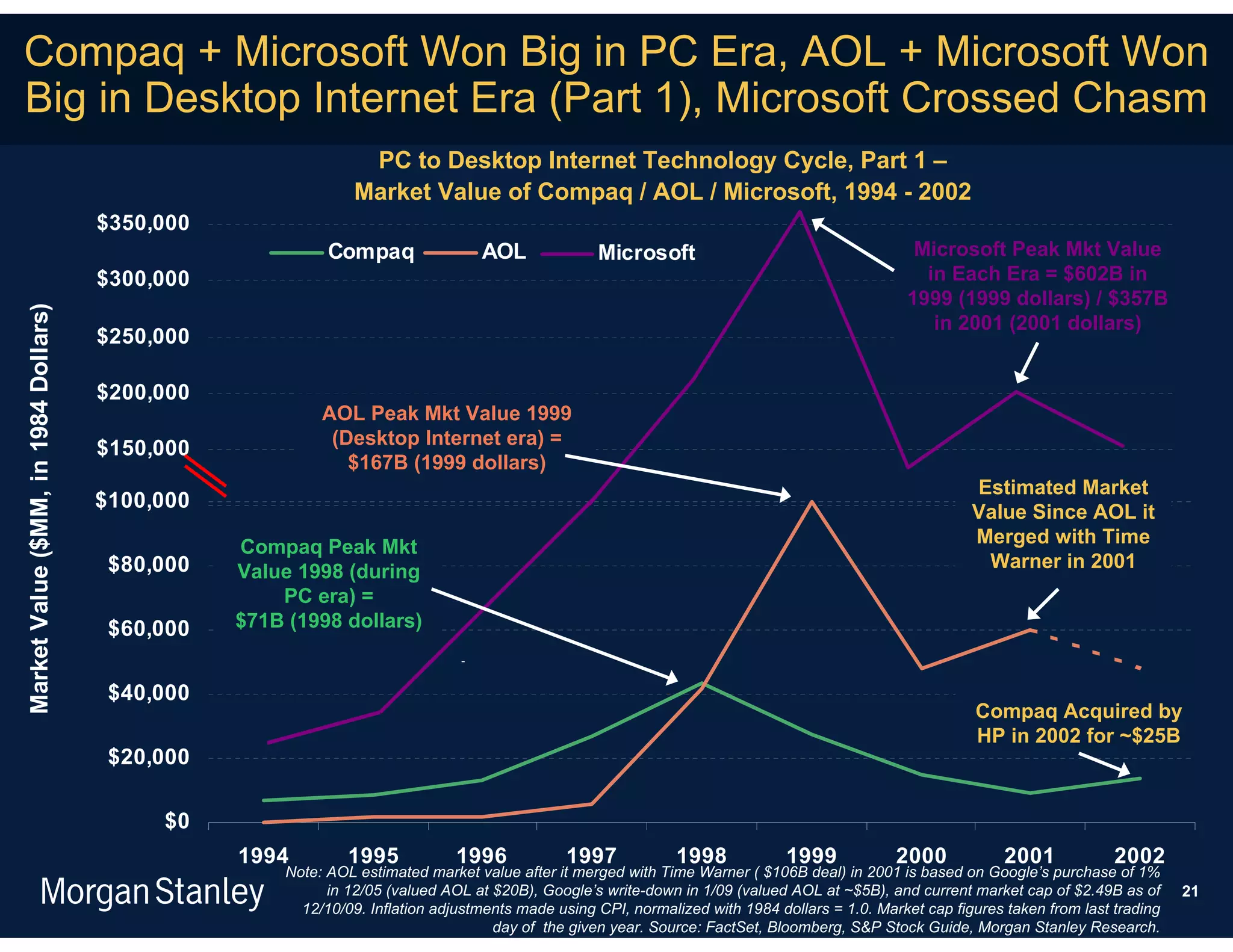 Compaq + Microsoft Won Big in PC Era, AOL + Microsoft Won
Big in Desktop Internet Era (Part 1), Microsoft Crossed Chasm
                                                                 PC to Desktop Internet Technology Cycle, Part 1 –
                                                                Market Value of Compaq / AOL / Microsoft, 1994 - 2002
                                      $350,000
                                                            Compaq                AOL              Microsoft                                     Microsoft Peak Mkt Value
                                      $300,000                                                                                                    in Each Era = $602B in
                                                                     Microsoft                                                                  1999 (1999 dollars) / $357B
Market Value ($MM, in 1984 Dollars)




                                                                                                                                                   in 2001 (2001 dollars)
                                      $250,000

                                      $200,000
                                                           AOL Peak Mkt Value 1999
                                                            (Desktop Internet era) =
                                      $150,000
                                                              $167B (1999 dollars)
                                                                                                                                                          Estimated Market
                                      $100,000
                                                                                                                                                          Value Since AOL it
                                                                                                                                                          Merged with Time
                                                 Compaq Peak Mkt
                                       $80,000                                                                                                             Warner in 2001
                                                 Value 1998 (during
                                                     PC era) =
                                       $60,000   $71B (1998 dollars)
                                                                   Compaq                 AOL
                                       $40,000
                                                                                                                                                          Compaq Acquired by
                                                                                                                                                          HP in 2002 for ~$25B
                                       $20,000

                                           $0
                                                 1994          1995            1996            1997            1998            1999            2000            2001            2002
                                                      Note: AOL estimated market value after it merged with Time Warner ( $106B deal) in 2001 is based on Google’s purchase of 1%
                                                            in 12/05 (valued AOL at $20B), Google’s write-down in 1/09 (valued AOL at ~$5B), and current market cap of $2.49B as of      21
                                                        12/10/09. Inflation adjustments made using CPI, normalized with 1984 dollars = 1.0. Market cap figures taken from last trading
                                                                                    day of the given year. Source: FactSet, Bloomberg, S&P Stock Guide, Morgan Stanley Research.
 