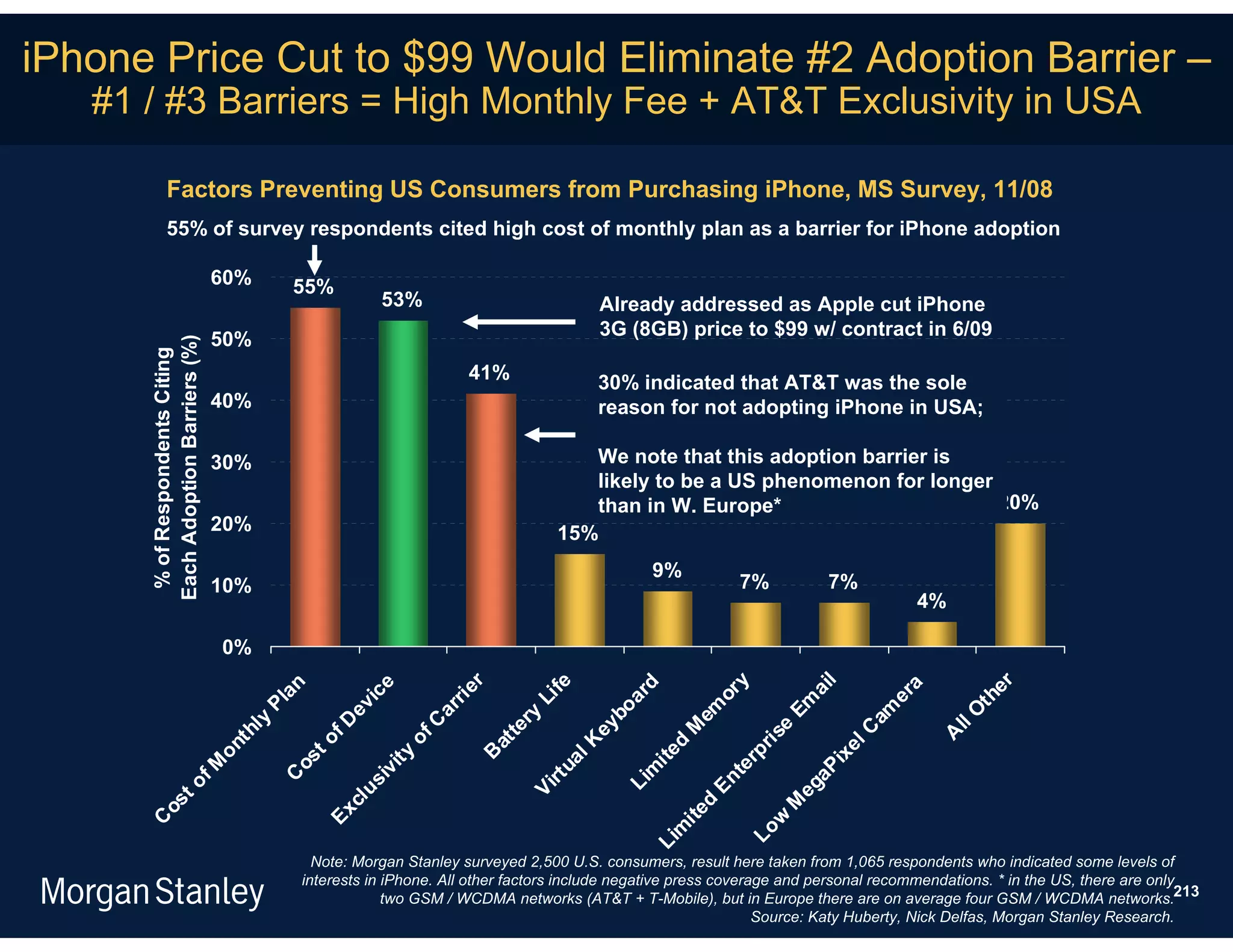 iPhone Price Cut to $99 Would Eliminate #2 Adoption Barrier –
   #1 / #3 Barriers = High Monthly Fee + AT&T Exclusivity in USA

              Factors Preventing US Consumers from Purchasing iPhone, MS Survey, 11/08
              55% of survey respondents cited high cost of monthly plan as a barrier for iPhone adoption

                                   60%      55%
                                                            53%                               Already addressed as Apple cut iPhone
                                                                                              3G (8GB) price to $99 w/ contract in 6/09
                                   50%
      Each Adoption Barriers (%)
       % of Respondents Citing




                                                                       41%                    30% indicated that AT&T was the sole
                                   40%                                                        reason for not adopting iPhone in USA;

                                   30%                                                   We note that this adoption barrier is
                                                                                         likely to be a US phenomenon for longer
                                                                                         than in W. Europe*                      20%
                                   20%                                                15%
                                                                                                     9%
                                   10%                                                                           7%           7%
                                                                                                                                         4%

                                    0%



                                                                                                                 y



                                                                                                                              l




                                                                                                                                                   er
                                                                      r


                                                                                     fe
                                                           e




                                                                                                rd
                                           an




                                                                                                                                         a
                                                                                                                            ai
                                                                    rie




                                                                                                              or
                                                        ic




                                                                                                                                       er



                                                                                                                                                 th
                                                                                  Li



                                                                                                 a




                                                                                                                       Em
                                         Pl



                                                     ev




                                                                                                          em
                                                                  ar




                                                                                              bo




                                                                                                                                    am



                                                                                                                                                O
                                                                             ry
                                       ly



                                                    D



                                                                 C




                                                                                          ey




                                                                                                                                             ll
                                                                                                                        e
                                                                                                       M
                                                                             te




                                                                                                                                  lC
                                     th




                                                                                                                     ris




                                                                                                                                             A
                                                 of



                                                               of



                                                                          at



                                                                                          K



                                                                                                      d
                                   on




                                                                                                                                e
                                                                                                   ite



                                                                                                                  rp
                                                            ty



                                                                        B
                                               t




                                                                                                                             ix
                                                                                          l
                                            os




                                                                                       ua
                              M




                                                          vi




                                                                                                               te



                                                                                                                           aP
                                                                                                  m
                                            C




                                                                                    rt
                                                        si
                     of




                                                                                                           En
                                                                                                Li




                                                                                                                         eg
                                                                                  Vi
                                                        u
           t




                                                     cl
        os




                                                                                                          d



                                                                                                                       M
                                                                                                        ite
                                                  Ex




                                                                                                                     w
      C




                                                                                                       m



                                                                                                                  Lo
                                                                                                     Li




                                                  Note: Morgan Stanley surveyed 2,500 U.S. consumers, result here taken from 1,065 respondents who indicated some levels of
                                                interests in iPhone. All other factors include negative press coverage and personal recommendations. * in the US, there are only
                                                             two GSM / WCDMA networks (AT&T + T-Mobile), but in Europe there are on average four GSM / WCDMA networks.213
                                                                                                                    Source: Katy Huberty, Nick Delfas, Morgan Stanley Research.
 