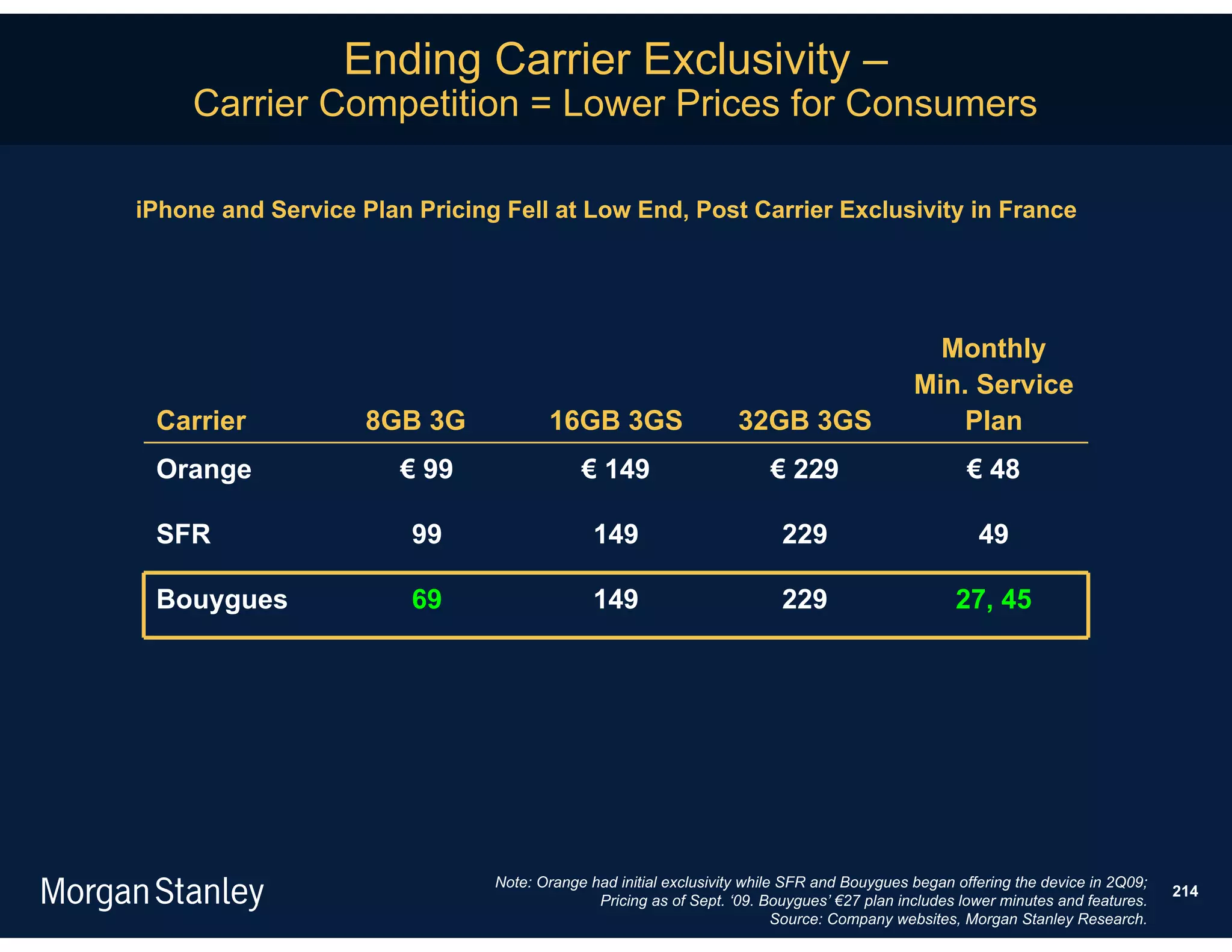 Ending Carrier Exclusivity –
     Carrier Competition = Lower Prices for Consumers

iPhone and Service Plan Pricing Fell at Low End, Post Carrier Exclusivity in France




                                                                                             Monthly
                                                                                           Min. Service
 Carrier            8GB 3G            16GB 3GS                    32GB 3GS                     Plan
 Orange                € 99                € 149                      € 229                        € 48

 SFR                    99                   149                        229                         49

 Bouygues               69                   149                        229                      27, 45




                               Note: Orange had initial exclusivity while SFR and Bouygues began offering the device in 2Q09;
                                                                                                                                214
                                             Pricing as of Sept. ‘09. Bouygues’ €27 plan includes lower minutes and features.
                                                                         Source: Company websites, Morgan Stanley Research.
 