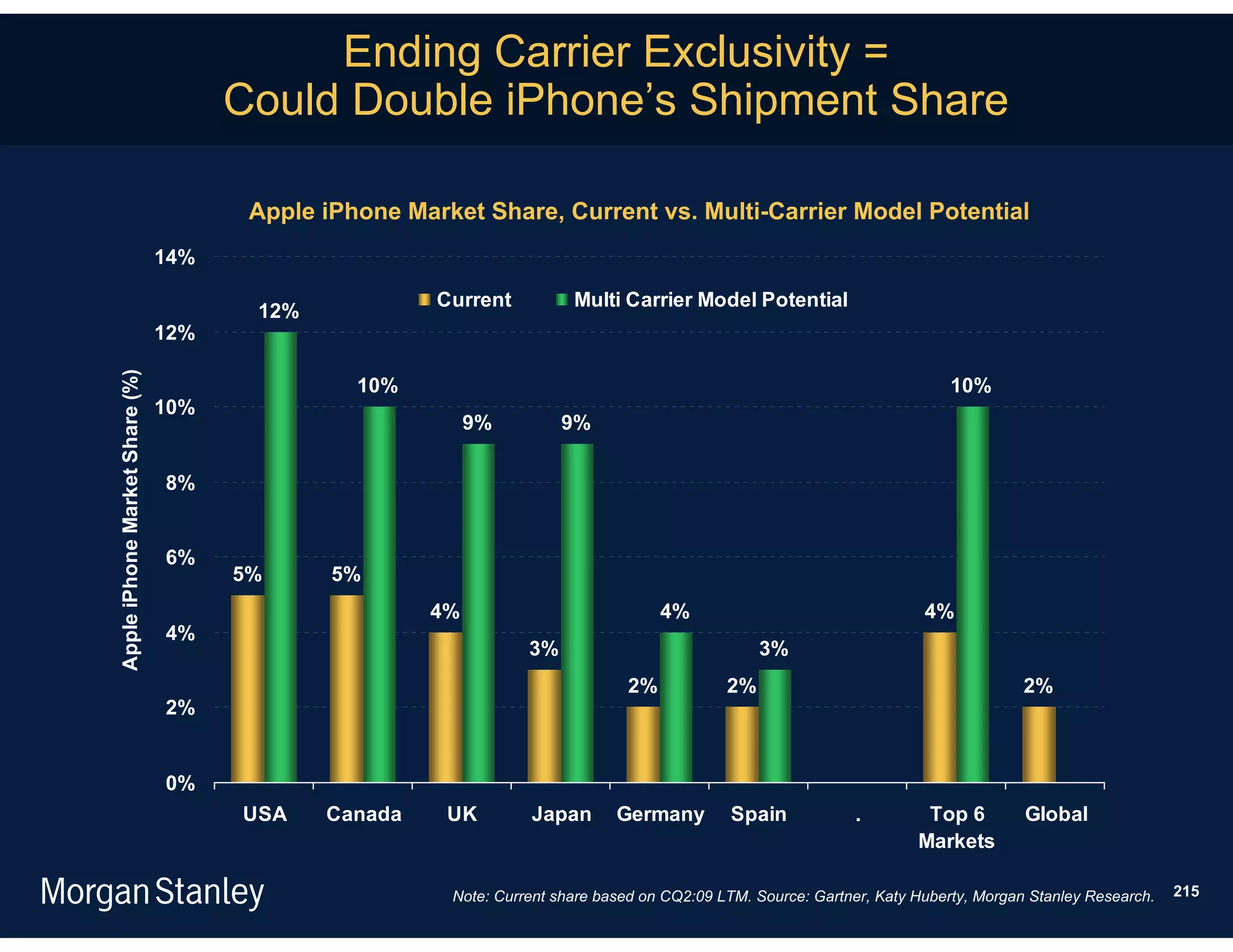 Ending Carrier Exclusivity =
                                      Could Double iPhone’s Shipment Share

                                       Apple iPhone Market Share, Current vs. Multi-Carrier Model Potential
                                14%

                                                       Current          Multi Carrier Model Potential
                                       12%
                                12%
Apple iPhone Market Share (%)




                                                10%                                                                         10%
                                10%
                                                           9%          9%

                                8%


                                6%
                                      5%      5%
                                                      4%                             4%                                 4%
                                4%
                                                                  3%                              3%
                                                                                2%           2%                                       2%
                                2%


                                0%
                                      USA    Canada     UK        Japan       Germany         Spain            .        Top 6         Global
                                                                                                                       Markets

                                                        Note: Current share based on CQ2:09 LTM. Source: Gartner, Katy Huberty, Morgan Stanley Research.   215
 