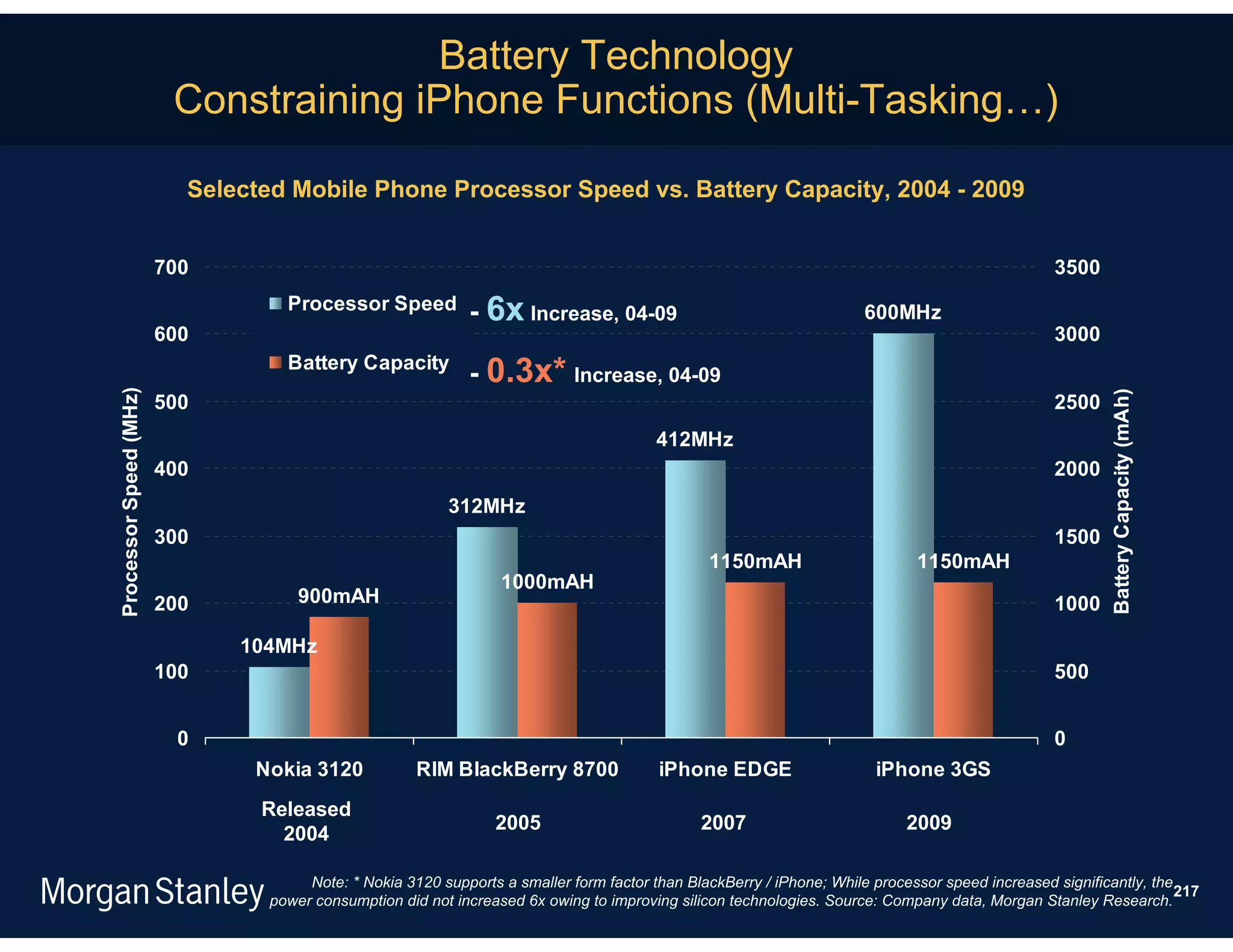 Battery Technology
                         Constraining iPhone Functions (Multi-Tasking…)

                          Selected Mobile Phone Processor Speed vs. Battery Capacity, 2004 - 2009


                        700                                                                                                                      3500
                                  Processor Speed            - 6x Increase, 04-09                                     600MHz
                        600                                                                                                                      3000
                                  Battery Capacity
                                                             - 0.3x* Increase, 04-09
Processor Speed (MHz)




                                                                                                                                                          Battery Capacity (mAh)
                        500                                                                                                                      2500
                                                                                        412MHz
                        400                                                                                                                      2000
                                                         312MHz
                        300                                                                                                                      1500
                                                                                               1150mAH                        1150mAH
                                                                 1000mAH
                        200         900mAH                                                                                                       1000

                              104MHz
                        100                                                                                                                      500


                          0                                                                                                                      0
                               Nokia 3120            RIM BlackBerry 8700                iPhone EDGE                     iPhone 3GS
                                Released
                                                                2005                          2007                          2009
                                  2004

                                     Note: * Nokia 3120 supports a smaller form factor than BlackBerry / iPhone; While processor speed increased significantly, the
                                                                                                                                                                    217
                                power consumption did not increased 6x owing to improving silicon technologies. Source: Company data, Morgan Stanley Research.
 