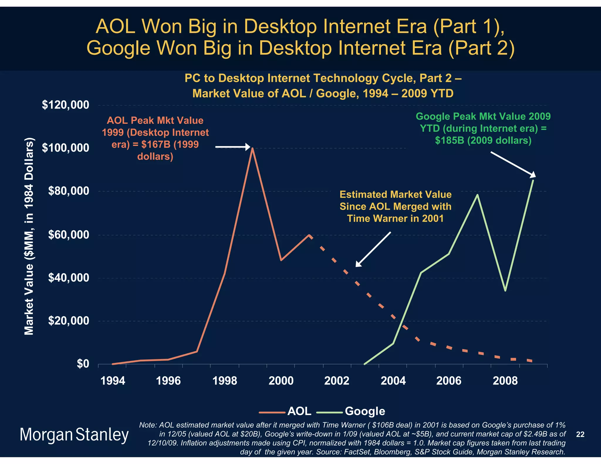AOL Won Big in Desktop Internet Era (Part 1),
                                             Google Won Big in Desktop Internet Era (Part 2)
                                                                     PC to Desktop Internet Technology Cycle, Part 2 –
                                                                      Market Value of AOL / Google, 1994 – 2009 YTD
                                      $120,000
                                                  AOL Peak Mkt Value                                                                       Google Peak Mkt Value 2009
                                                 1999 (Desktop Internet                                                                     YTD (during Internet era) =
                                                                                                                                              $185B (2009 dollars)
Market Value ($MM, in 1984 Dollars)




                                      $100,000     era) = $167B (1999
                                                         dollars)


                                       $80,000                                                                      Estimated Market Value
                                                                                                                    Since AOL Merged with
                                                                                                                     Time Warner in 2001
                                       $60,000


                                       $40,000


                                       $20,000


                                           $0
                                                 1994       1996             1998             2000             2002             2004             2006             2008

                                                                                                    AOL              Google
                                                        Note: AOL estimated market value after it merged with Time Warner ( $106B deal) in 2001 is based on Google’s purchase of 1%
                                                              in 12/05 (valued AOL at $20B), Google’s write-down in 1/09 (valued AOL at ~$5B), and current market cap of $2.49B as of      22
                                                          12/10/09. Inflation adjustments made using CPI, normalized with 1984 dollars = 1.0. Market cap figures taken from last trading
                                                                                      day of the given year. Source: FactSet, Bloomberg, S&P Stock Guide, Morgan Stanley Research.
 
