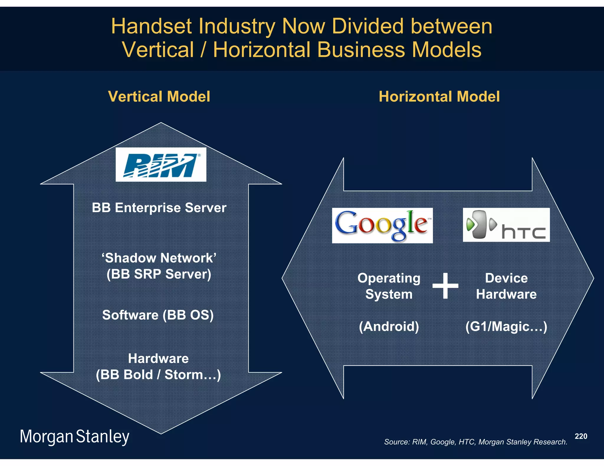 Handset Industry Now Divided between
   Vertical / Horizontal Business Models

  Vertical Model             Horizontal Model




BB Enterprise Server


 ‘Shadow Network’
  (BB SRP Server)         Operating                    Device
                           System                     Hardware
 Software (BB OS)
                          (Android)                (G1/Magic…)

    Hardware
(BB Bold / Storm…)



                                                                                  220
                             Source: RIM, Google, HTC, Morgan Stanley Research.
 