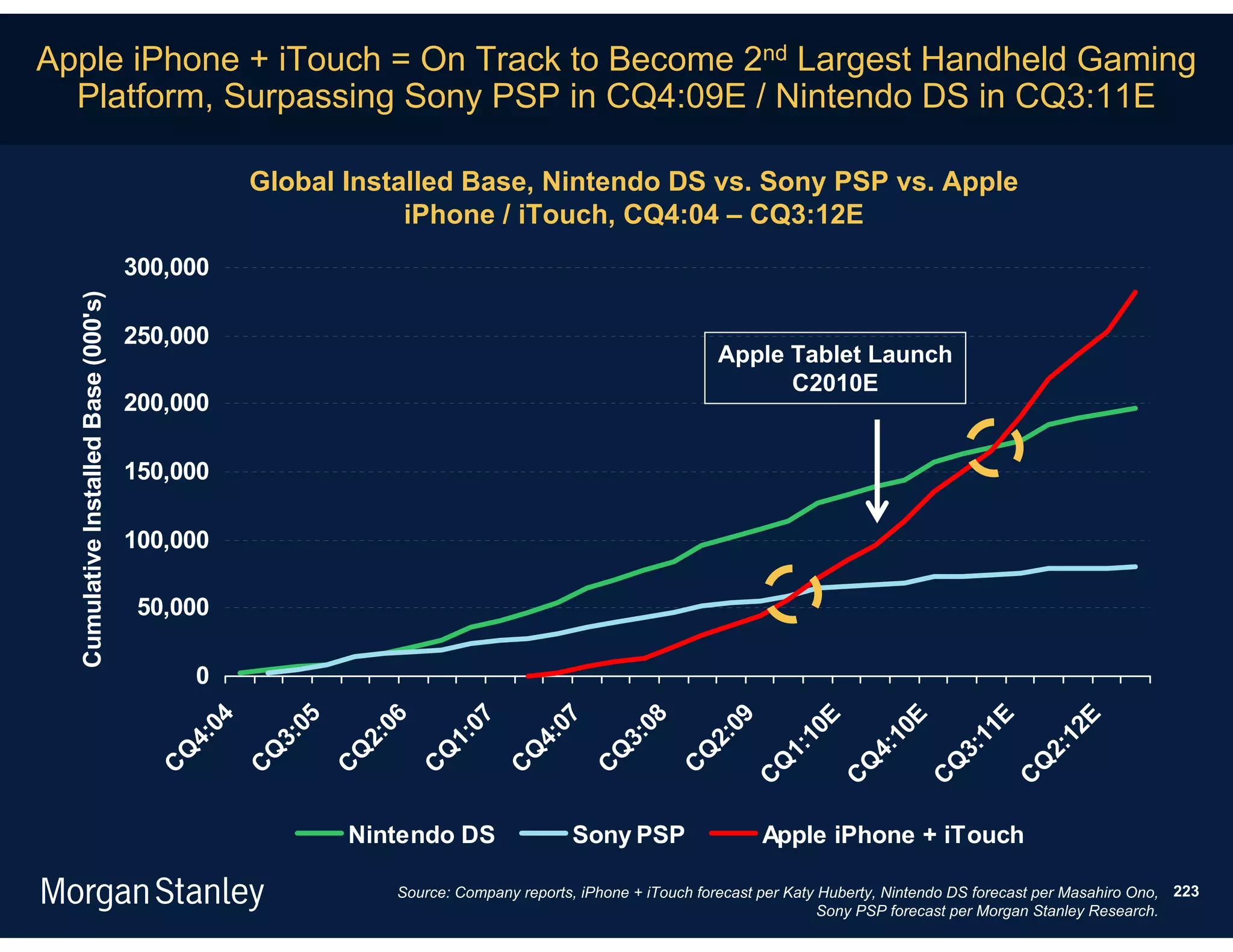 Apple iPhone + iTouch = On Track to Become 2nd Largest Handheld Gaming
  Platform, Surpassing Sony PSP in CQ4:09E / Nintendo DS in CQ3:11E

                                                 Global Installed Base, Nintendo DS vs. Sony PSP vs. Apple
                                                             iPhone / iTouch, CQ4:04 – CQ3:12E
                                      300,000
  Cumulative Installed Base (000's)




                                      250,000
                                                                                                         Apple Tablet Launch
                                                                                                               C2010E
                                      200,000

                                      150,000

                                      100,000

                                       50,000

                                             0
                                            04


                                                    05


                                                           06


                                                                     07


                                                                                07


                                                                                            08


                                                                                                        09


                                                                                                                    E


                                                                                                                                E


                                                                                                                                            E


                                                                                                                                                        E
                                                                                                                  10


                                                                                                                              10


                                                                                                                                          11


                                                                                                                                                      12
                                          4:


                                                  3:


                                                         2:


                                                                  1:


                                                                              4:


                                                                                          3:


                                                                                                      2:


                                                                                                                1:


                                                                                                                            4:


                                                                                                                                        3:


                                                                                                                                                    2:
                                         Q


                                                 Q


                                                         Q


                                                                Q


                                                                            Q


                                                                                        Q


                                                                                                    Q


                                                                                                              Q


                                                                                                                          Q


                                                                                                                                      Q


                                                                                                                                                  Q
                                        C


                                                 C


                                                         C


                                                                C


                                                                           C


                                                                                      C


                                                                                                  C


                                                                                                             C


                                                                                                                         C


                                                                                                                                    C


                                                                                                                                                C
                                                         Nintendo DS                 Sony PSP                  Apple iPhone + iTouch

                                                             Source: Company reports, iPhone + iTouch forecast per Katy Huberty, Nintendo DS forecast per Masahiro Ono, 223
                                                                                                                        Sony PSP forecast per Morgan Stanley Research.
 
