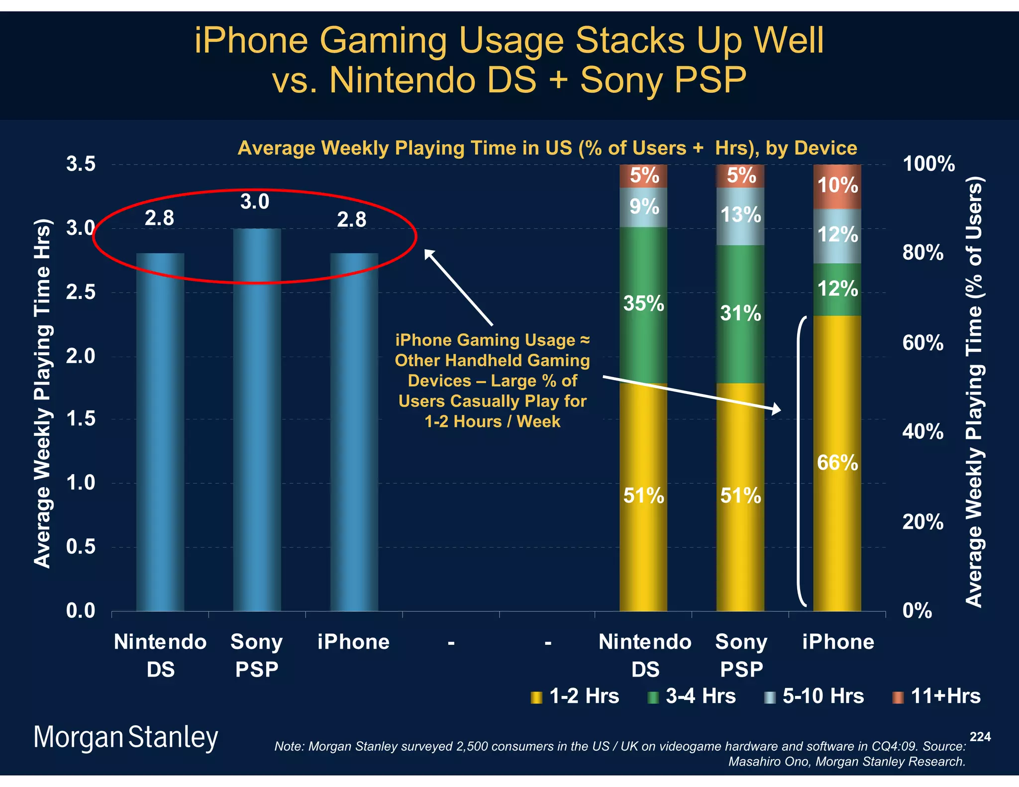 iPhone Gaming Usage Stacks Up Well
                                                     vs. Nintendo DS + Sony PSP
                                                    Average Weekly Playing Time in US (% of Users + Hrs), by Device
                                   3.5                                                                                                                           100%
                                                                                                                    5%              5%             10%




                                                                                                                                                                           Average Weekly Playing Time (% of Users)
                                                    3.0                                                             9%
                                           2.8                      2.8                                                            13%
                                   3.0
Average Weekly Playing Time Hrs)




                                                                                                                                                   12%
                                                                                                                                                                 80%
                                   2.5                                                                                                             12%
                                                                                                                   35%             31%
                                                                             iPhone Gaming Usage ≈                                                               60%
                                   2.0                                       Other Handheld Gaming
                                                                               Devices – Large % of
                                                                              Users Casually Play for
                                   1.5                                          1-2 Hours / Week
                                                                                                                                                                 40%
                                                                                                                                                   66%
                                   1.0
                                                                                                                   51%             51%
                                                                                                                                                                 20%
                                   0.5

                                   0.0                                                                                                                           0%
                                         Nintendo   Sony         iPhone               -               -     Nintendo Sony    iPhone
                                            DS      PSP                                                        DS      PSP
                                                                                                       1-2 Hrs    3-4 Hrs  5-10 Hrs                               11+Hrs
                                                                                                                                                                                        224
                                                          Note: Morgan Stanley surveyed 2,500 consumers in the US / UK on videogame hardware and software in CQ4:09. Source:
                                                                                                                                    Masahiro Ono, Morgan Stanley Research.
 