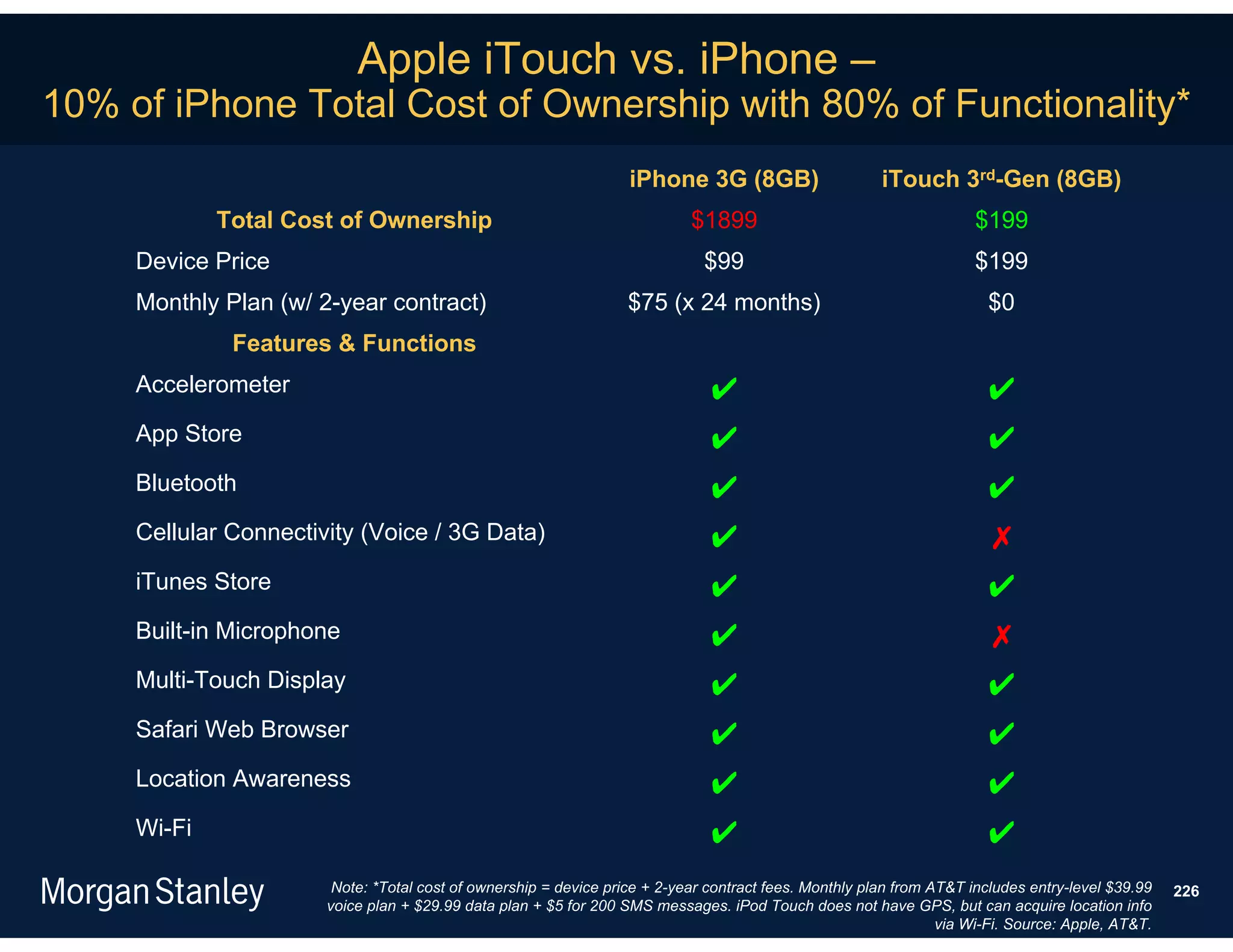 Apple iTouch vs. iPhone –
10% of iPhone Total Cost of Ownership with 80% of Functionality*
                                                                   iPhone 3G (8GB)                      iTouch 3rd-Gen (8GB)
             Total Cost of Ownership                                        $1899                                     $199
     Device Price                                                             $99                                     $199
     Monthly Plan (w/ 2-year contract)                             $75 (x 24 months)                                    $0
              Features & Functions
     Accelerometer                                                             ✔                                       ✔
     App Store                                                                 ✔                                       ✔
     Bluetooth                                                                 ✔                                       ✔
     Cellular Connectivity (Voice / 3G Data)                                   ✔                                       ✗
     iTunes Store                                                              ✔                                       ✔
     Built-in Microphone                                                       ✔                                       ✗
     Multi-Touch Display                                                       ✔                                       ✔
     Safari Web Browser                                                        ✔                                       ✔
     Location Awareness                                                        ✔                                       ✔
     Wi-Fi                                                                     ✔                                       ✔
                        Note: *Total cost of ownership = device price + 2-year contract fees. Monthly plan from AT&T includes entry-level $39.99   226
                       voice plan + $29.99 data plan + $5 for 200 SMS messages. iPod Touch does not have GPS, but can acquire location info
                                                                                                                 via Wi-Fi. Source: Apple, AT&T.
 