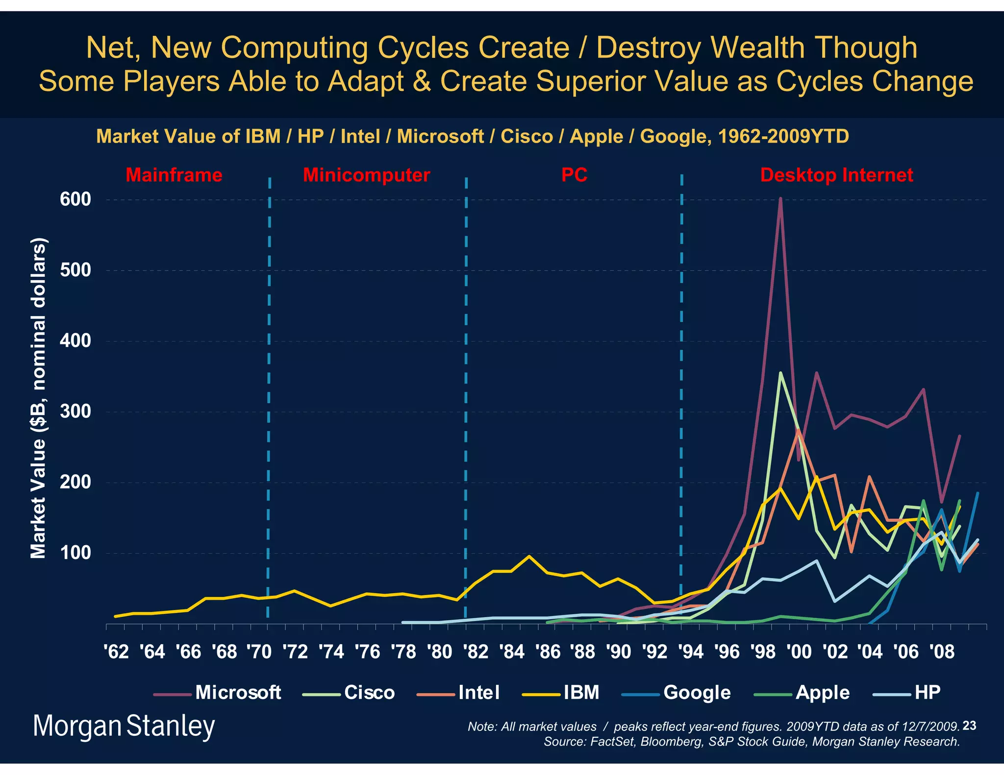 Net, New Computing Cycles Create / Destroy Wealth Though
                 Some Players Able to Adapt & Create Superior Value as Cycles Change
                                           Market Value of IBM / HP / Intel / Microsoft / Cisco / Apple / Google, 1962-2009YTD
                                              Mainframe          Minicomputer                      PC                                 Desktop Internet
                                     600
Market Value ($B, nominal dollars)




                                     500


                                     400


                                     300


                                     200


                                     100




                                           '62 '64 '66 '68 '70 '72 '74 '76 '78 '80 '82 '84 '86 '88 '90 '92 '94 '96 '98 '00 '02 '04 '06 '08

                                                     Microsoft        Cisco       Intel             IBM              Google                  Apple                HP
                                                                                   Note: All market values / peaks reflect year-end figures. 2009YTD data as of 12/7/2009. 23
                                                                                                 Source: FactSet, Bloomberg, S&P Stock Guide, Morgan Stanley Research.
 