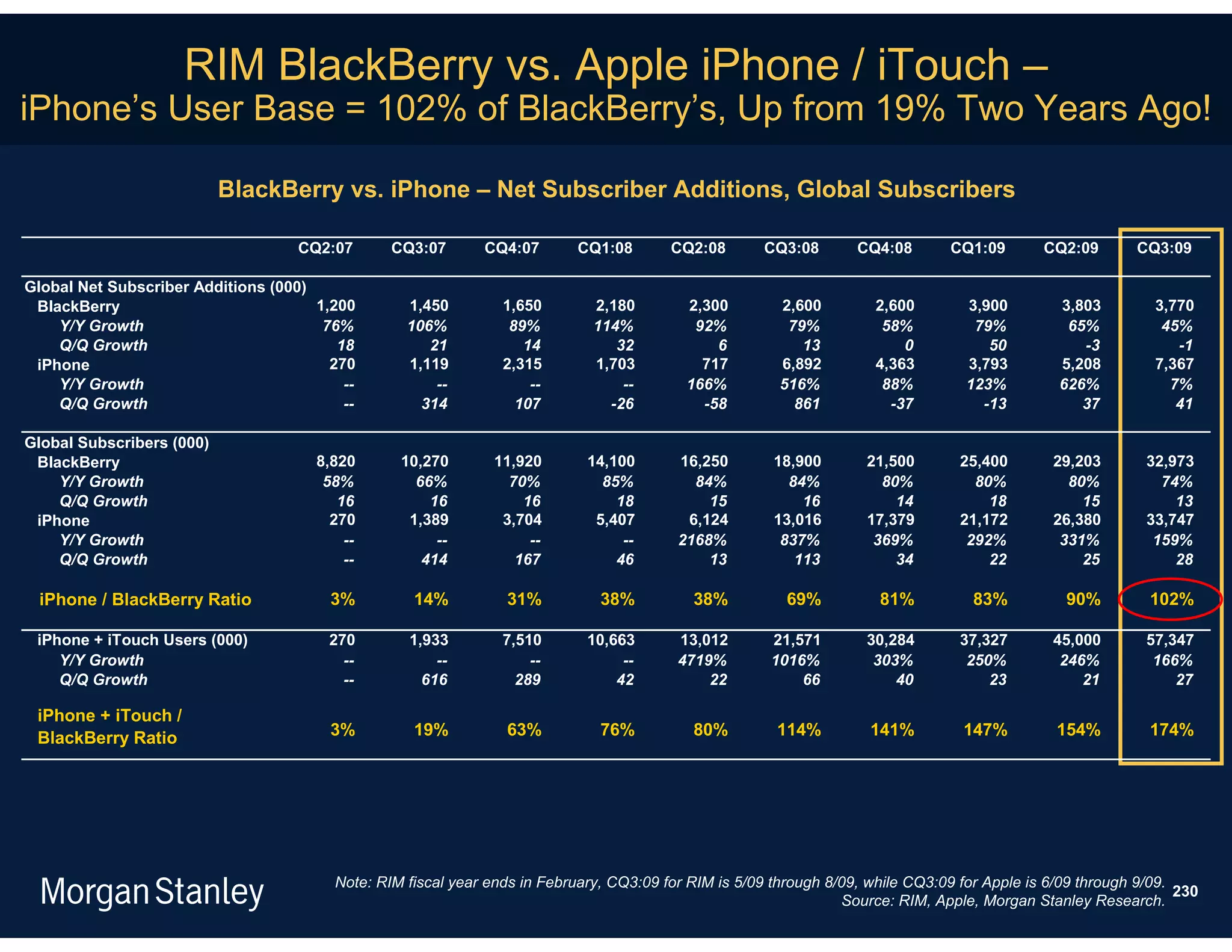 RIM BlackBerry vs. Apple iPhone / iTouch –
iPhone’s User Base = 102% of BlackBerry’s, Up from 19% Two Years Ago!

                           BlackBerry vs. iPhone – Net Subscriber Additions, Global Subscribers

                                    CQ2:07       CQ3:07       CQ4:07        CQ1:08       CQ2:08        CQ3:08       CQ4:08        CQ1:09       CQ2:09        CQ3:09

Global Net Subscriber Additions (000)
 BlackBerry                           1,200        1,450         1,650        2,180        2,300         2,600         2,600        3,900        3,803         3,770
    Y/Y Growth                         76%         106%           89%         114%          92%           79%           58%          79%          65%           45%
    Q/Q Growth                           18           21            14           32            6            13             0           50           -3            -1
 iPhone                                 270        1,119         2,315        1,703          717         6,892         4,363        3,793        5,208         7,367
    Y/Y Growth                            --           --            --           --       166%          516%           88%         123%         626%            7%
    Q/Q Growth                            --         314           107          -26          -58           861           -37          -13           37            41

Global Subscribers (000)
 BlackBerry                           8,820       10,270        11,920       14,100       16,250        18,900        21,500       25,400       29,203        32,973
    Y/Y Growth                         58%          66%           70%          85%          84%           84%           80%          80%          80%           74%
    Q/Q Growth                           16           16            16           18           15            16            14           18           15            13
 iPhone                                 270        1,389         3,704        5,407        6,124        13,016        17,379       21,172       26,380        33,747
    Y/Y Growth                            --           --            --           --      2168%          837%          369%         292%         331%          159%
    Q/Q Growth                            --         414           167           46           13           113            34           22           25            28

 iPhone / BlackBerry Ratio              3%          14%          31%           38%          38%           69%          81%           83%          90%         102%

 iPhone + iTouch Users (000)            270        1,933         7,510       10,663       13,012        21,571       30,284        37,327       45,000        57,347
    Y/Y Growth                            --           --            --           --      4719%         1016%         303%          250%         246%          166%
    Q/Q Growth                            --         616           289           42           22            66           40            23           21            27

 iPhone + iTouch /
 BlackBerry Ratio                       3%          19%          63%           76%          80%          114%         141%          147%         154%         174%




                                         Note: RIM fiscal year ends in February, CQ3:09 for RIM is 5/09 through 8/09, while CQ3:09 for Apple is 6/09 through 9/09.
                                                                                                                                                                   230
                                                                                                                  Source: RIM, Apple, Morgan Stanley Research.
 