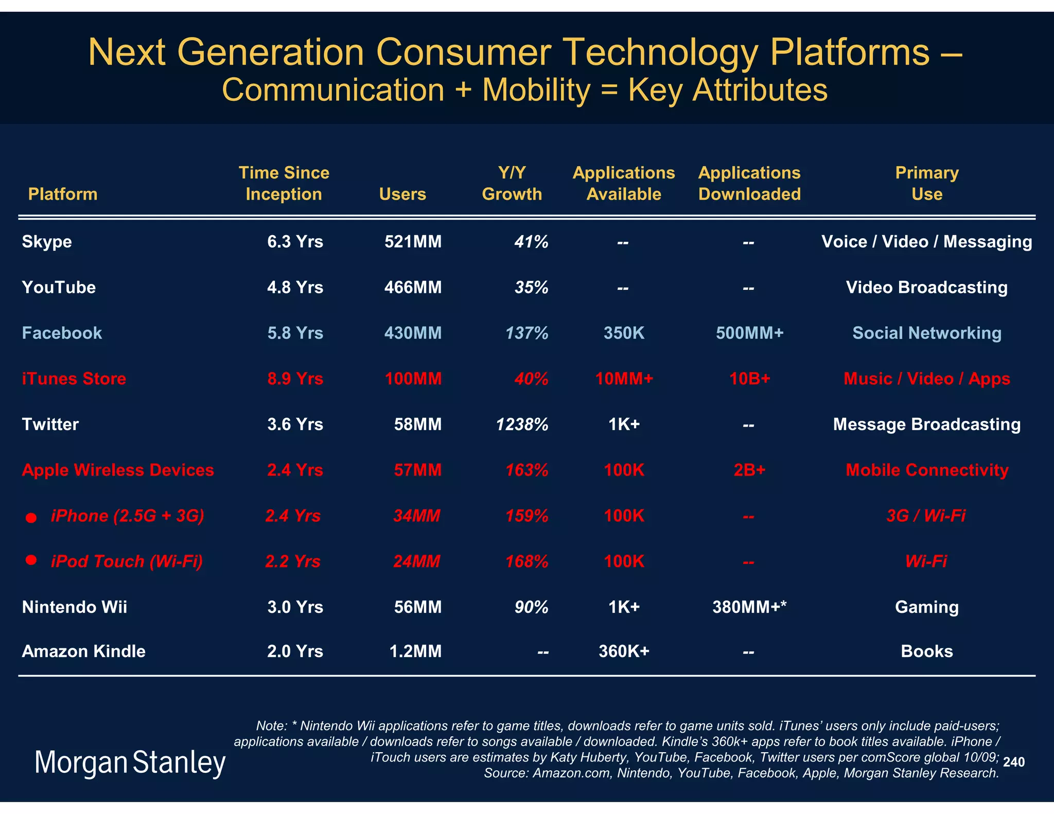 Next Generation Consumer Technology Platforms –
                         Communication + Mobility = Key Attributes

                          Time Since                               Y/Y            Applications         Applications                     Primary
Platform                   Inception             Users            Growth           Available           Downloaded                         Use

Skype                         6.3 Yrs             521MM                 41%              --                    --           Voice / Video / Messaging

YouTube                       4.8 Yrs             466MM                 35%              --                    --               Video Broadcasting

Facebook                      5.8 Yrs             430MM               137%             350K               500MM+                 Social Networking

iTunes Store                  8.9 Yrs             100MM                 40%           10MM+                 10B+                Music / Video / Apps

Twitter                       3.6 Yrs               58MM             1238%              1K+                    --             Message Broadcasting

Apple Wireless Devices        2.4 Yrs               57MM              163%             100K                  2B+                Mobile Connectivity

   iPhone (2.5G + 3G)         2.4 Yrs              34MM               159%             100K                    --                      3G / Wi-Fi

   iPod Touch (Wi-Fi)         2.2 Yrs              24MM               168%             100K                    --                         Wi-Fi

Nintendo Wii                  3.0 Yrs               56MM                90%             1K+               380MM+*                       Gaming

Amazon Kindle                 2.0 Yrs              1.2MM                    --        360K+                    --                        Books



                            Note: * Nintendo Wii applications refer to game titles, downloads refer to game units sold. iTunes’ users only include paid-users;
                         applications available / downloads refer to songs available / downloaded. Kindle’s 360k+ apps refer to book titles available. iPhone /
                                                  iTouch users are estimates by Katy Huberty, YouTube, Facebook, Twitter users per comScore global 10/09; 240
                                                                     Source: Amazon.com, Nintendo, YouTube, Facebook, Apple, Morgan Stanley Research.
 
