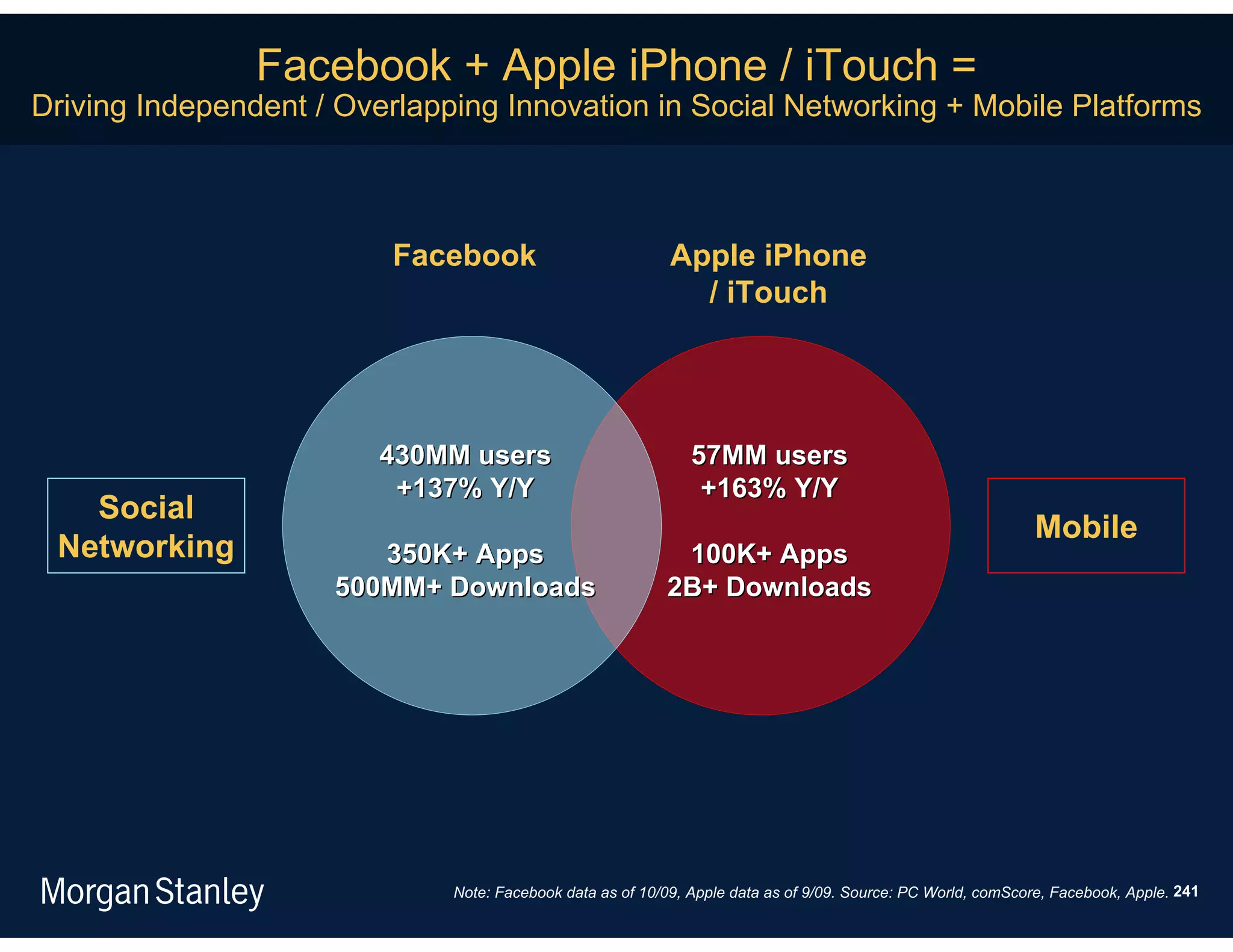 Facebook + Apple iPhone / iTouch =
Driving Independent / Overlapping Innovation in Social Networking + Mobile Platforms



                         Facebook                           Apple iPhone
                                                              / iTouch




                        430MM users                            57MM users
                         +137% Y/Y                              +163% Y/Y
   Social
                                                                                                               Mobile
 Networking             350K+ Apps                          100K+ Apps
                     500MM+ Downloads                      2B+ Downloads




                              Note: Facebook data as of 10/09, Apple data as of 9/09. Source: PC World, comScore, Facebook, Apple. 241
 
