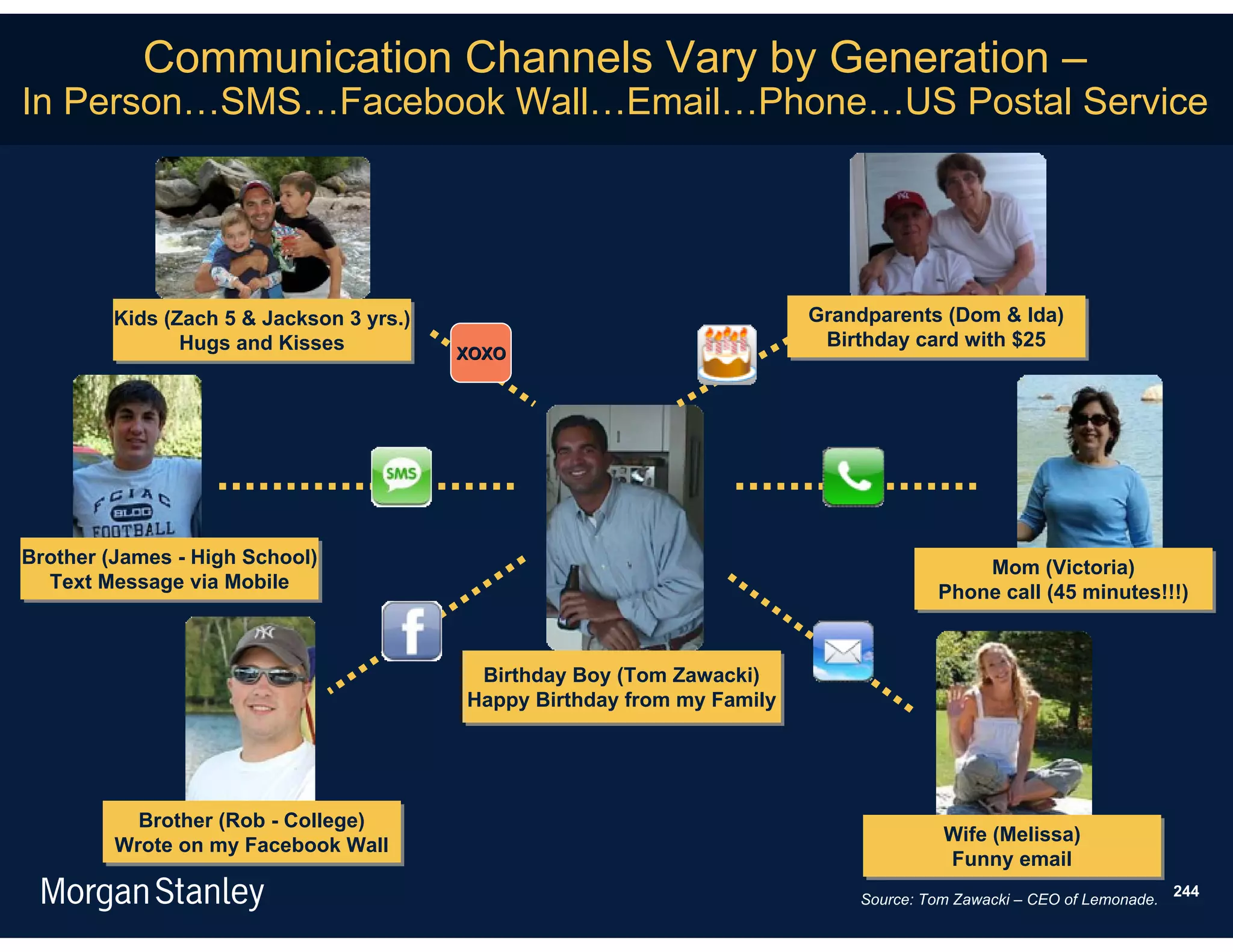 Communication Channels Vary by Generation –
In Person…SMS…Facebook Wall…Email…Phone…US Postal Service




         Kids (Zach 5 & Jackson 3 yrs.)
         Kids (Zach 5 & Jackson 3 yrs.)                                   Grandparents (Dom & Ida)
                                                                          Grandparents (Dom & Ida)
                Hugs and Kisses
                Hugs and Kisses                                            Birthday card with $25
                                                                            Birthday card with $25
                                          XOXO




Brother (James -- High School)
Brother (James High School)                                                                Mom (Victoria)
                                                                                            Mom (Victoria)
  Text Message via Mobile
   Text Message via Mobile                                                             Phone call (45 minutes!!!)
                                                                                       Phone call (45 minutes!!!)


                                           Birthday Boy (Tom Zawacki)
                                           Birthday Boy (Tom Zawacki)
                                          Happy Birthday from my Family
                                          Happy Birthday from my Family




           Brother (Rob -- College)
           Brother (Rob College)
                                                                                        Wife (Melissa)
                                                                                        Wife (Melissa)
         Wrote on my Facebook Wall
         Wrote on my Facebook Wall
                                                                                        Funny email
                                                                                         Funny email
                                                                                                                       244
                                                                              Source: Tom Zawacki – CEO of Lemonade.
 