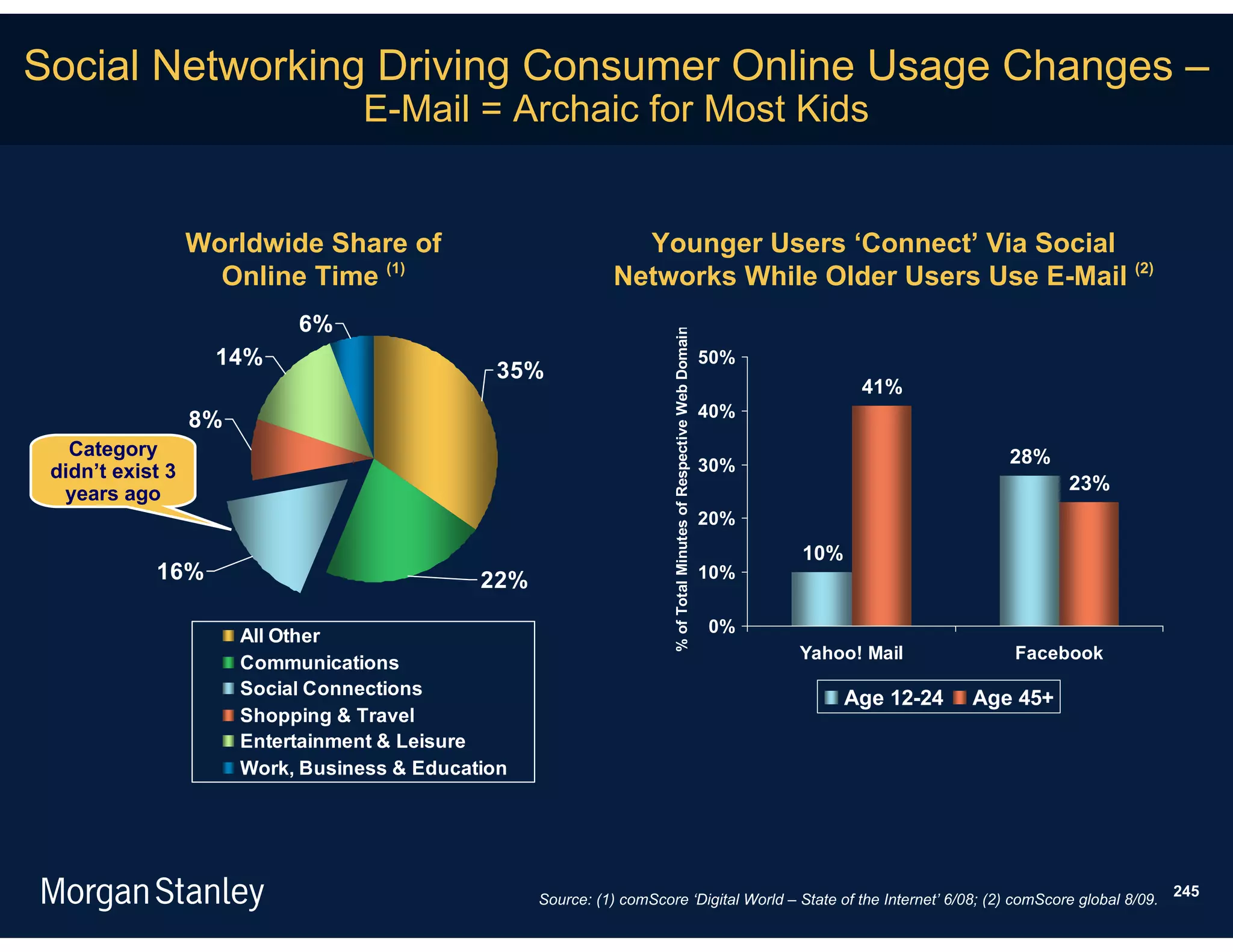 Social Networking Driving Consumer Online Usage Changes –
                                  E-Mail = Archaic for Most Kids


                  Worldwide Share of                             Younger Users ‘Connect’ Via Social
                    Online Time (1)                            Networks While Older Users Use E-Mail (2)
                            6%




                                                                        % of Total Minutes of Respective Web Domain
                    14%                                                                                               50%
                                               35%
                                                                                                                                   41%
                                                                                                                      40%
                  8%
   Category                                                                                                                                      28%
 didn’t exist 3                                                                                                       30%
                                                                                                                                                        23%
  years ago
                                                                                                                      20%
                                                                                                                            10%
            16%                               22%                                                                     10%

                                                                                                                      0%
                       All Other
                                                                                                                            Yahoo! Mail          Facebook
                       Communications
                       Social Connections
                                                                                                                                  Age 12-24   Age 45+
                       Shopping & Travel
                       Entertainment & Leisure
                       Work, Business & Education




                                                                                                                                                              245
                                                    Source: (1) comScore ‘Digital World – State of the Internet’ 6/08; (2) comScore global 8/09.
 