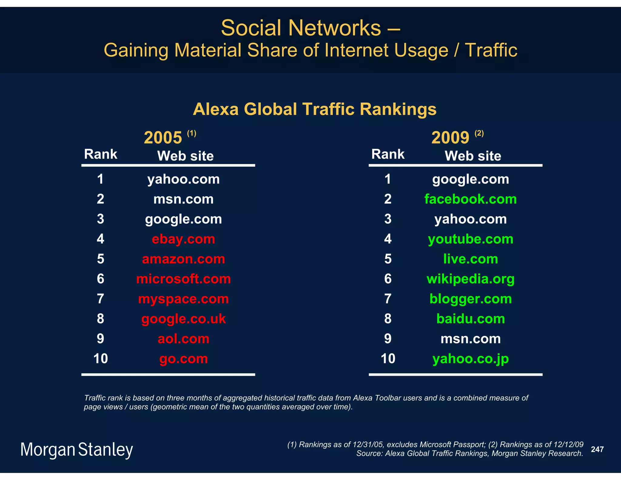Social Networks –
     Gaining Material Share of Internet Usage / Traffic


                               Alexa Global Traffic Rankings
                 2005 (1)                                                                           2009 (2)
Rank                 Web site                                                      Rank                 Web site
  1             yahoo.com                                                             1             google.com
  2              msn.com                                                              2           facebook.com
  3             google.com                                                            3             yahoo.com
  4              ebay.com                                                             4            youtube.com
  5            amazon.com                                                             5               live.com
  6            microsoft.com                                                          6           wikipedia.org
  7            myspace.com                                                            7            blogger.com
  8            google.co.uk                                                           8              baidu.com
  9               aol.com                                                             9               msn.com
  10              go.com                                                              10            yahoo.co.jp

Traffic rank is based on three months of aggregated historical traffic data from Alexa Toolbar users and is a combined measure of
page views / users (geometric mean of the two quantities averaged over time).



                                                           (1) Rankings as of 12/31/05, excludes Microsoft Passport; (2) Rankings as of 12/12/09
                                                                                                                                                 247
                                                                               Source: Alexa Global Traffic Rankings, Morgan Stanley Research.
 