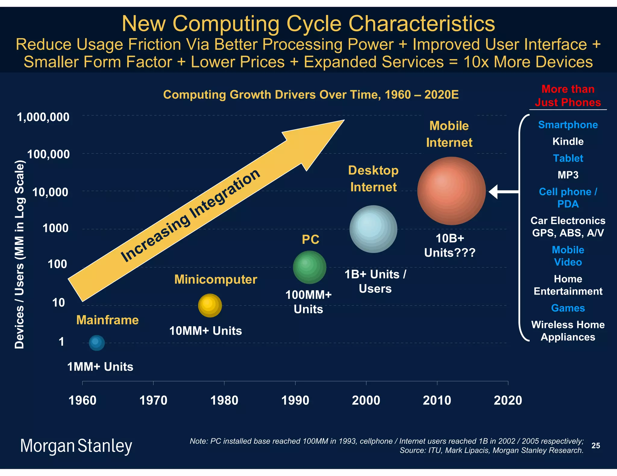 New Computing Cycle Characteristics
       Reduce Usage Friction Via Better Processing Power + Improved User Interface +
        Smaller Form Factor + Lower Prices + Expanded Services = 10x More Devices
                                                                                                                                                                       More than
                                                              Computing Growth Drivers Over Time, 1960 – 2020E
                                                                                                                                                                      Just Phones
         1,000,000
                                                                                                                                        Mobile                         Smartphone
                                                                                                                                       Internet                             Kindle
                                    100,000                                                                                                                                 Tablet
Devices / Users (MM in Log Scale)




                                                                                   n                             Desktop                                                     MP3
                                                                              atio                               Internet
                                    10,000
                                                                            gr
                                                                                                                                                                        Cell phone /
                                                                          e
                                                                      Int
                                                                                                                                                                            PDA

                                                                ing
                                                                                                                                                                     Car Electronics
                                      1000
                                                              s                                                                                                      GPS, ABS, A/V
                                                            ea                                      PC                                  10B+
                                                     In   cr                                                                           Units???                            Mobile
                                       100                                                                                                                                 Video
                                                                 Minicomputer                                   1B+ Units /                                               Home
                                                                                                                  Users                                               Entertainment
                                                                                               100MM+
                                        10                                                                                                                                 Games
                                                                                                Units
                                              Mainframe                                                                                                              Wireless Home
                                                                 10MM+ Units                                                                                          Appliances
                                         1

                                             1MM+ Units

                                             1960         1970           1980                 1990                2000                2010                 2020


                                                                    Note: PC installed base reached 100MM in 1993, cellphone / Internet users reached 1B in 2002 / 2005 respectively;
                                                                                                                                                                                        25
                                                                                                                               Source: ITU, Mark Lipacis, Morgan Stanley Research.
 