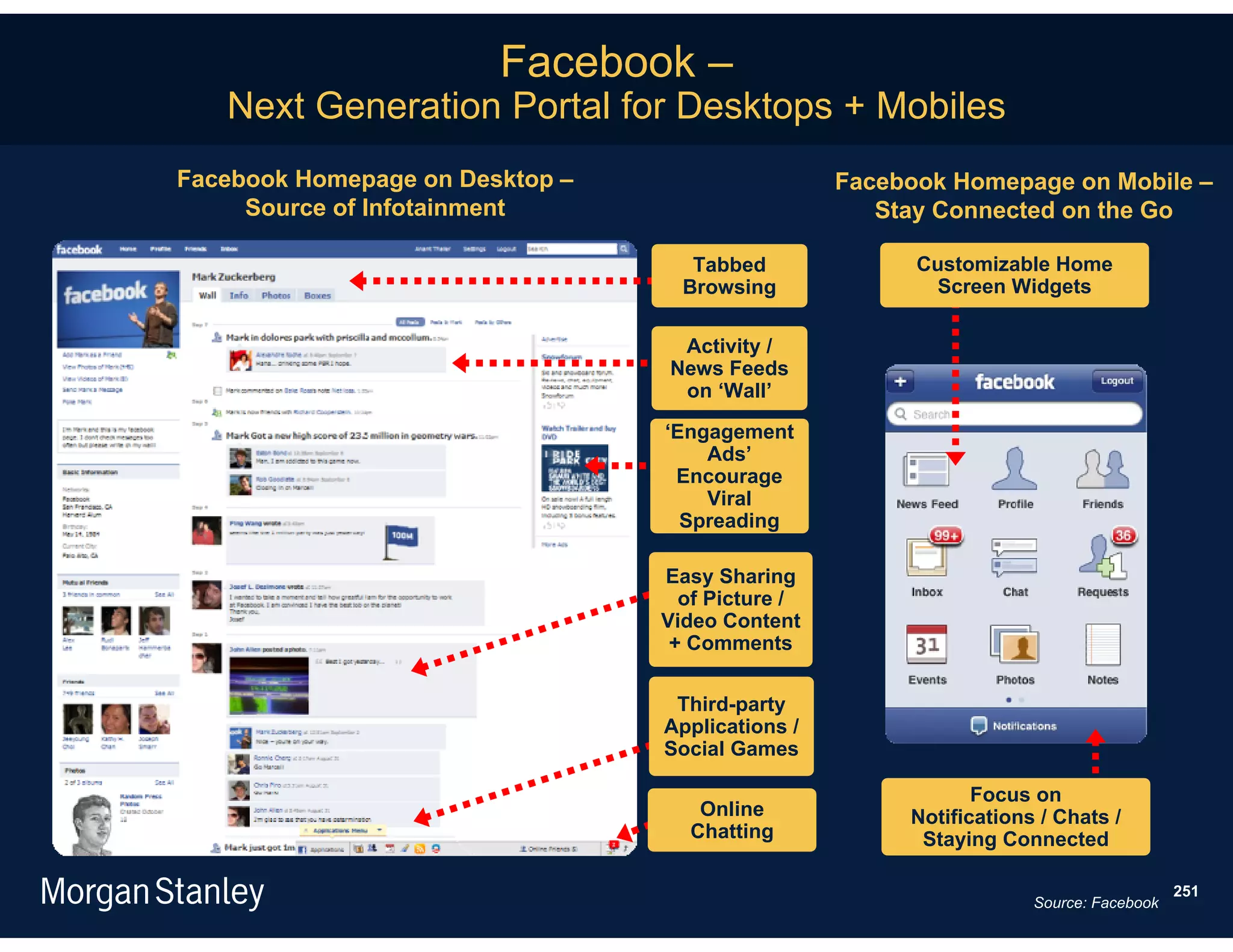 Facebook –
   Next Generation Portal for Desktops + Mobiles
Facebook Homepage on Desktop –                    Facebook Homepage on Mobile –
     Source of Infotainment                          Stay Connected on the Go

                                    Tabbed              Customizable Home
                                   Browsing               Screen Widgets

                                  Activity /
                                 News Feeds
                                  on ‘Wall’

                                 ‘Engagement
                                     Ads’
                                  Encourage
                                     Viral
                                   Spreading

                                 Easy Sharing
                                   of Picture /
                                 Video Content
                                  + Comments

                                  Third-party
                                 Applications /
                                 Social Games

                                                              Focus on
                                    Online             Notifications / Chats /
                                   Chatting             Staying Connected

                                                                                       251
                                                                    Source: Facebook
 