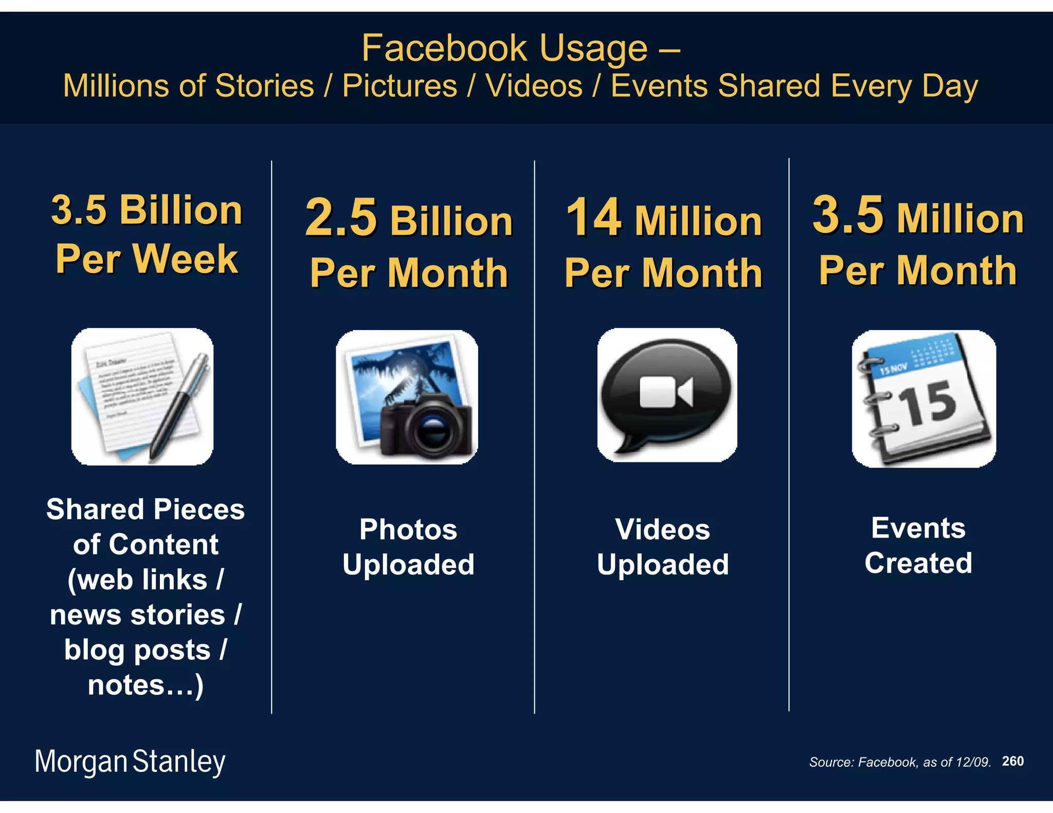 Facebook Usage –
 Millions of Stories / Pictures / Videos / Events Shared Every Day


3.5 Billion       2.5 Billion 14 Million 3.5 Million
Per Week          Per Month         Per Month         Per Month




Shared Pieces
                     Photos            Videos                Events
  of Content
                    Uploaded          Uploaded               Created
 (web links /
news stories /
 blog posts /
   notes…)

                                                     Source: Facebook, as of 12/09. 260
 