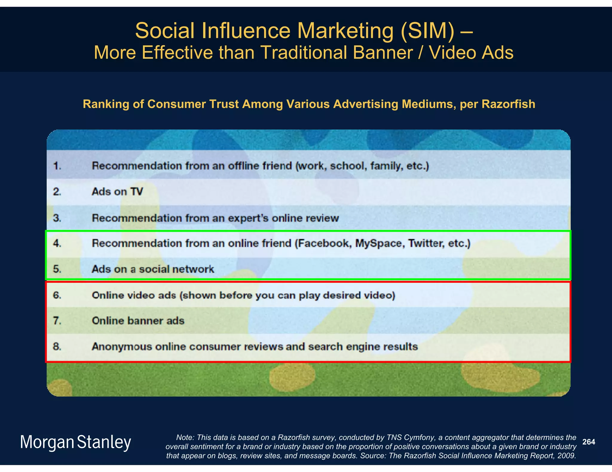 Social Influence Marketing (SIM) –
 More Effective than Traditional Banner / Video Ads

Ranking of Consumer Trust Among Various Advertising Mediums, per Razorfish




                Note: This data is based on a Razorfish survey, conducted by TNS Cymfony, a content aggregator that determines the
                                                                                                                                         264
             overall sentiment for a brand or industry based on the proportion of positive conversations about a given brand or industry
             that appear on blogs, review sites, and message boards. Source: The Razorfish Social Influence Marketing Report, 2009.
 