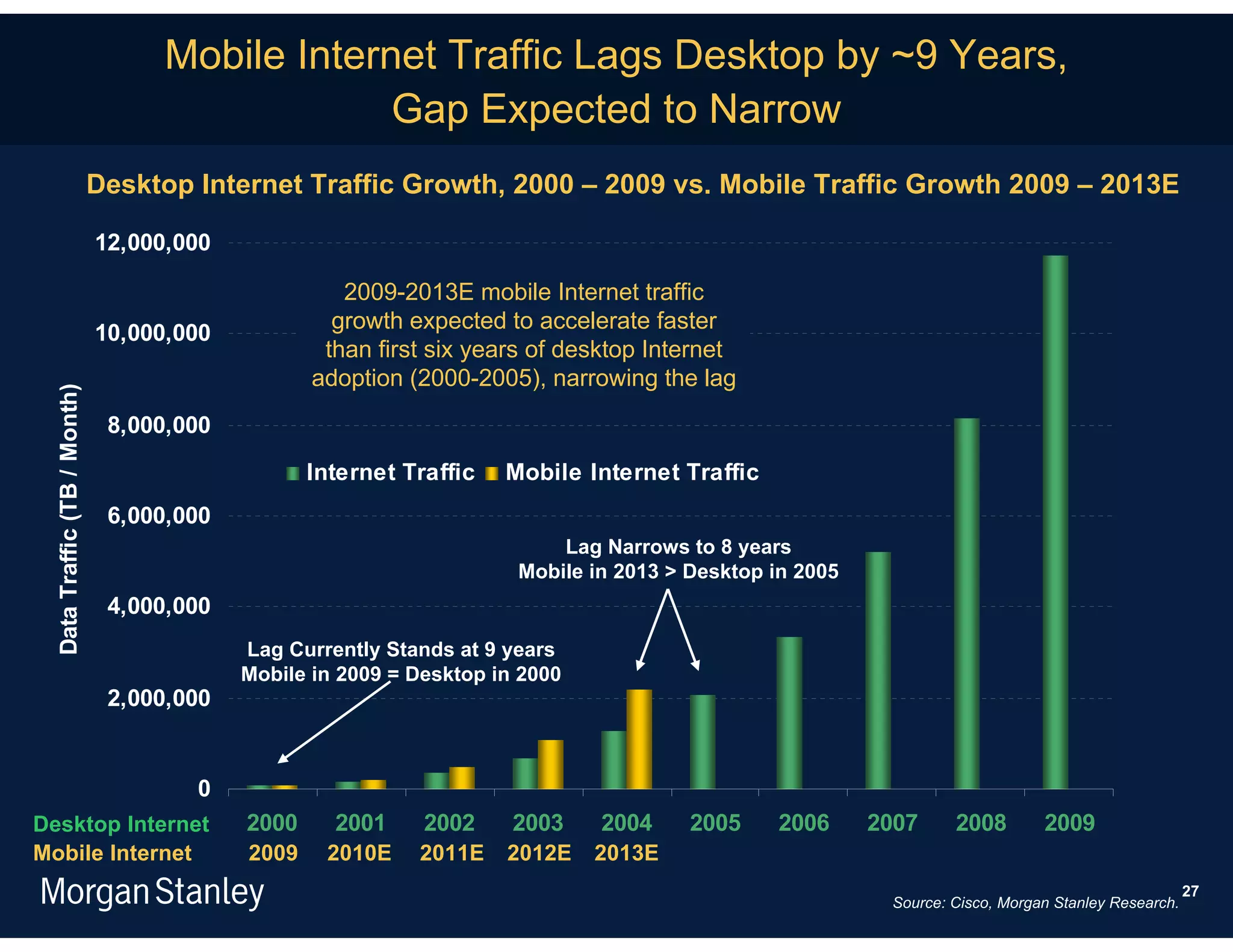 Mobile Internet Traffic Lags Desktop by ~9 Years,
                                                 Gap Expected to Narrow
                              Desktop Internet Traffic Growth, 2000 – 2009 vs. Mobile Traffic Growth 2009 – 2013E

                              12,000,000

                                                     2009-2013E mobile Internet traffic
                                                    growth expected to accelerate faster
                              10,000,000
                                                   than first six years of desktop Internet
                                                  adoption (2000-2005), narrowing the lag
  Data Traffic (TB / Month)




                               8,000,000

                                                  Internet Traffic   Mobile Internet Traffic
                               6,000,000
                                                                          Lag Narrows to 8 years
                                                                      Mobile in 2013 > Desktop in 2005
                               4,000,000
                                           Lag Currently Stands at 9 years
                                           Mobile in 2009 = Desktop in 2000
                               2,000,000


                                      0
Desktop Internet                           2000     2001     2002     2003    2004     2005    2006      2007     2008        2009
Mobile Internet                            2009    2010E    2011E    2012E    2013E
                                                                                                                                                    27
                                                                                                          Source: Cisco, Morgan Stanley Research.
 