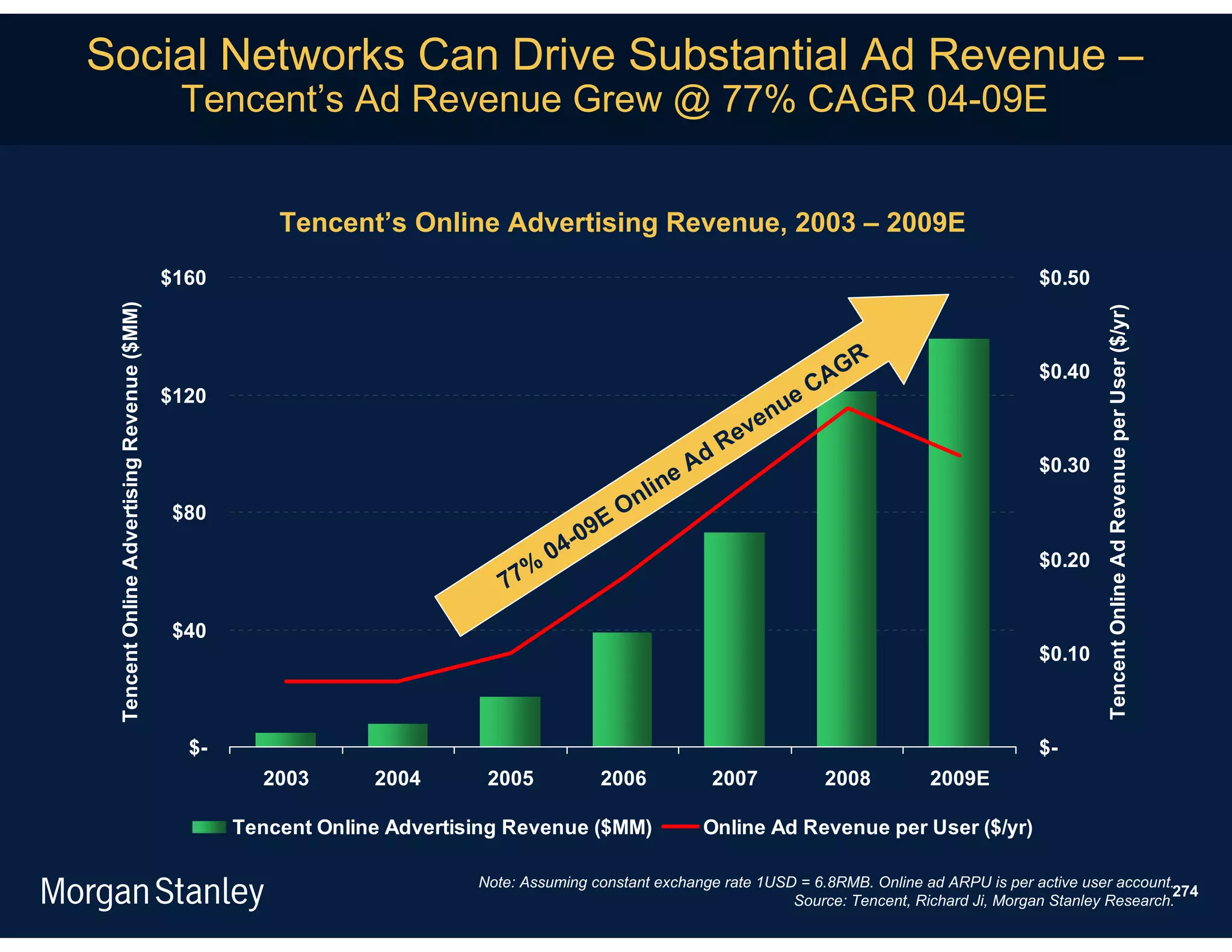 Social Networks Can Drive Substantial Ad Revenue –
                                             Tencent’s Ad Revenue Grew @ 77% CAGR 04-09E


                                                       Tencent’s Online Advertising Revenue, 2003 – 2009E
                                            $160                                                                                                      $0.50
 Tencent Online Advertising Revenue ($MM)




                                                                                                                                                               Tencent Online Ad Revenue per User ($/yr)
                                                                                                                 R
                                                                                                              CAG                                     $0.40
                                            $120
                                                                                                          nue
                                                                                                       eve
                                                                                                    AdR                                               $0.30
                                                                                               line
                                             $80                                             On
                                                                                        E
                                                                                     -09
                                                                                   04                                                                 $0.20
                                                                               %
                                                                             77
                                             $40
                                                                                                                                                      $0.10



                                              $-                                                                                                      $-
                                                     2003       2004       2005           2006           2007            2008          2009E

                                                   Tencent Online Advertising Revenue ($MM)             Online Ad Revenue per User ($/yr)

                                                                          Note: Assuming constant exchange rate 1USD = 6.8RMB. Online ad ARPU is per active user account.
                                                                                                                                                                         274
                                                                                                                    Source: Tencent, Richard Ji, Morgan Stanley Research.
 