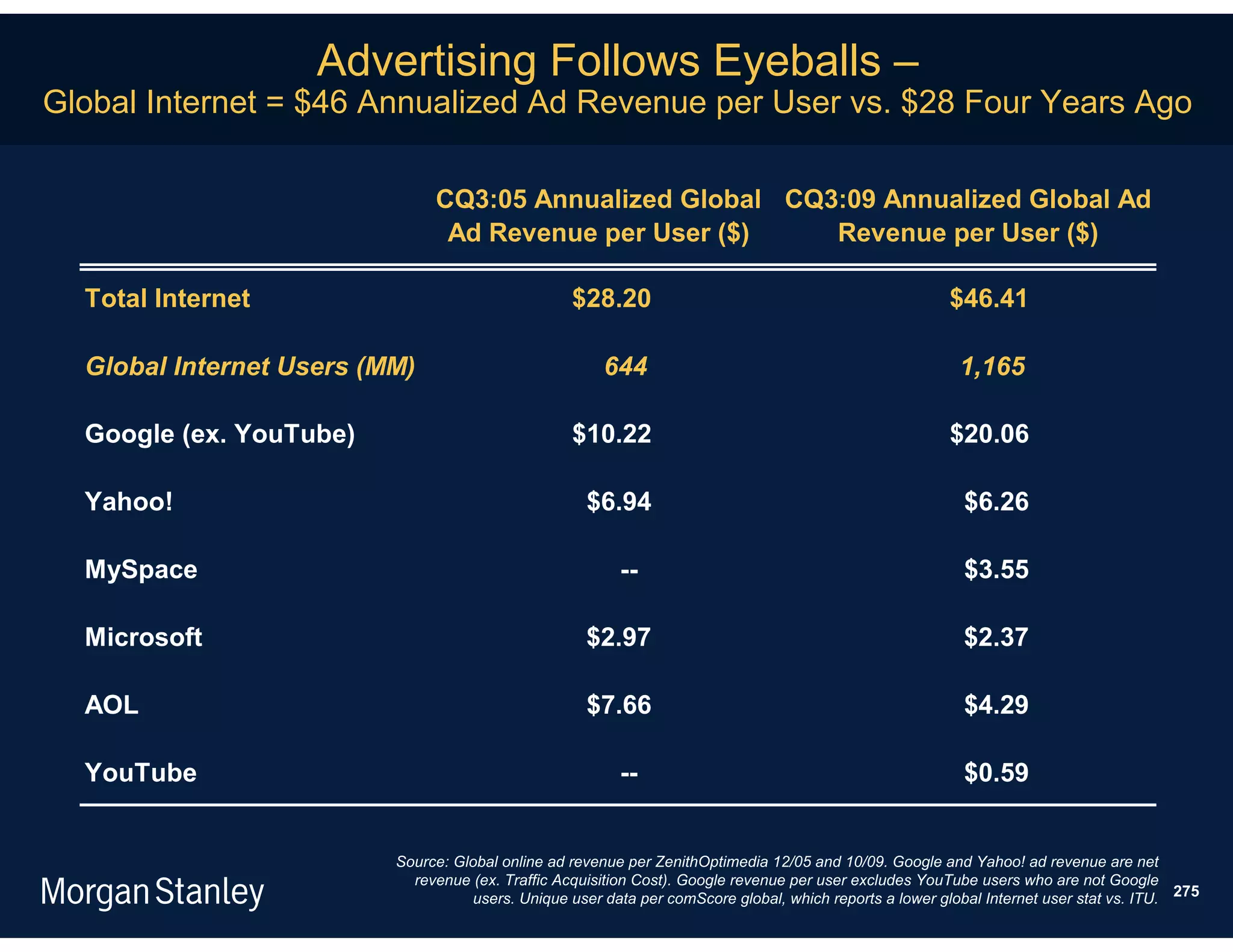 Advertising Follows Eyeballs –
Global Internet = $46 Annualized Ad Revenue per User vs. $28 Four Years Ago

                               CQ3:05 Annualized Global CQ3:09 Annualized Global Ad
                                Ad Revenue per User ($)    Revenue per User ($)

  Total Internet                                   $28.20                                                $46.41

  Global Internet Users (MM)                           644                                                1,165

  Google (ex. YouTube)                             $10.22                                                $20.06

  Yahoo!                                             $6.94                                                 $6.26

  MySpace                                                 --                                               $3.55

  Microsoft                                          $2.97                                                 $2.37

  AOL                                                $7.66                                                 $4.29

  YouTube                                                 --                                               $0.59


                          Source: Global online ad revenue per ZenithOptimedia 12/05 and 10/09. Google and Yahoo! ad revenue are net
                            revenue (ex. Traffic Acquisition Cost). Google revenue per user excludes YouTube users who are not Google
                                    users. Unique user data per comScore global, which reports a lower global Internet user stat vs. ITU. 275
 
