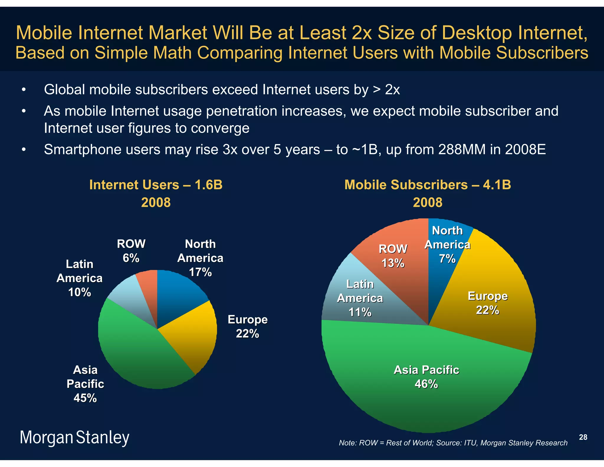Mobile Internet Market Will Be at Least 2x Size of Desktop Internet,
Based on Simple Math Comparing Internet Users with Mobile Subscribers

•   Global mobile subscribers exceed Internet users by > 2x
•   As mobile Internet usage penetration increases, we expect mobile subscriber and
    Internet user figures to converge
•   Smartphone users may rise 3x over 5 years – to ~1B, up from 288MM in 2008E

           Internet Users – 1.6B                  Mobile Subscribers – 4.1B
                    2008                                    2008

                                                                         North
                 ROW     North                             ROW          America
                  6%    America                            13%            7%
      Latin
                         17%
     America
                                                 Latin
      10%                                                                           Europe
                                                America
                                                 11%                                 22%
                                   Europe
                                    22%


        Asia                                                    Asia Pacific
       Pacific                                                     46%
        45%


                                                                                                                   28
                                                 Note: ROW = Rest of World; Source: ITU, Morgan Stanley Research
 