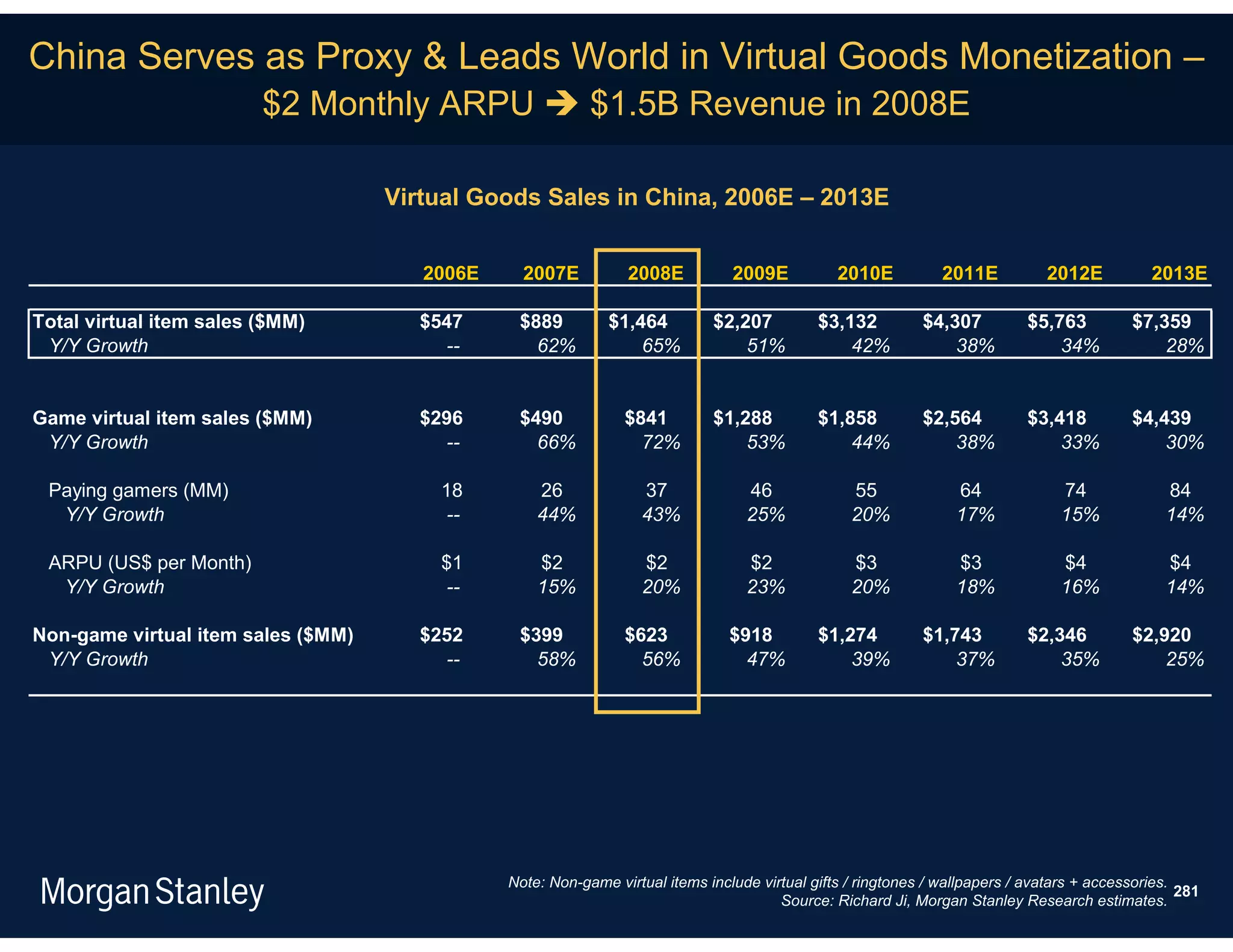 China Serves as Proxy & Leads World in Virtual Goods Monetization –
                         $2 Monthly ARPU  $1.5B Revenue in 2008E

                                    Virtual Goods Sales in China, 2006E – 2013E


                                       2006E     2007E           2008E          2009E           2010E           2011E           2012E          2013E

Total virtual item sales ($MM)         $547     $889          $1,464         $2,207          $3,132          $4,307          $5,763         $7,359
 Y/Y Growth                              --       62%             65%            51%             42%             38%             34%            28%


Game virtual item sales ($MM)          $296     $490            $841         $1,288          $1,858          $2,564          $3,418         $4,439
 Y/Y Growth                              --       66%             72%            53%             44%             38%             33%            30%

 Paying gamers (MM)                     18         26              37             46              55              64              74             84
  Y/Y Growth                            --         44%             43%            25%             20%             17%             15%            14%

 ARPU (US$ per Month)                   $1         $2              $2             $2              $3              $3              $4             $4
  Y/Y Growth                            --         15%             20%            23%             20%             18%             16%            14%

Non-game virtual item sales ($MM)      $252     $399            $623            $918         $1,274          $1,743          $2,346         $2,920
 Y/Y Growth                              --       58%             56%             47%            39%             37%             35%            25%




                                               Note: Non-game virtual items include virtual gifts / ringtones / wallpapers / avatars + accessories.
                                                                                                                                                    281
                                                                                       Source: Richard Ji, Morgan Stanley Research estimates.
 