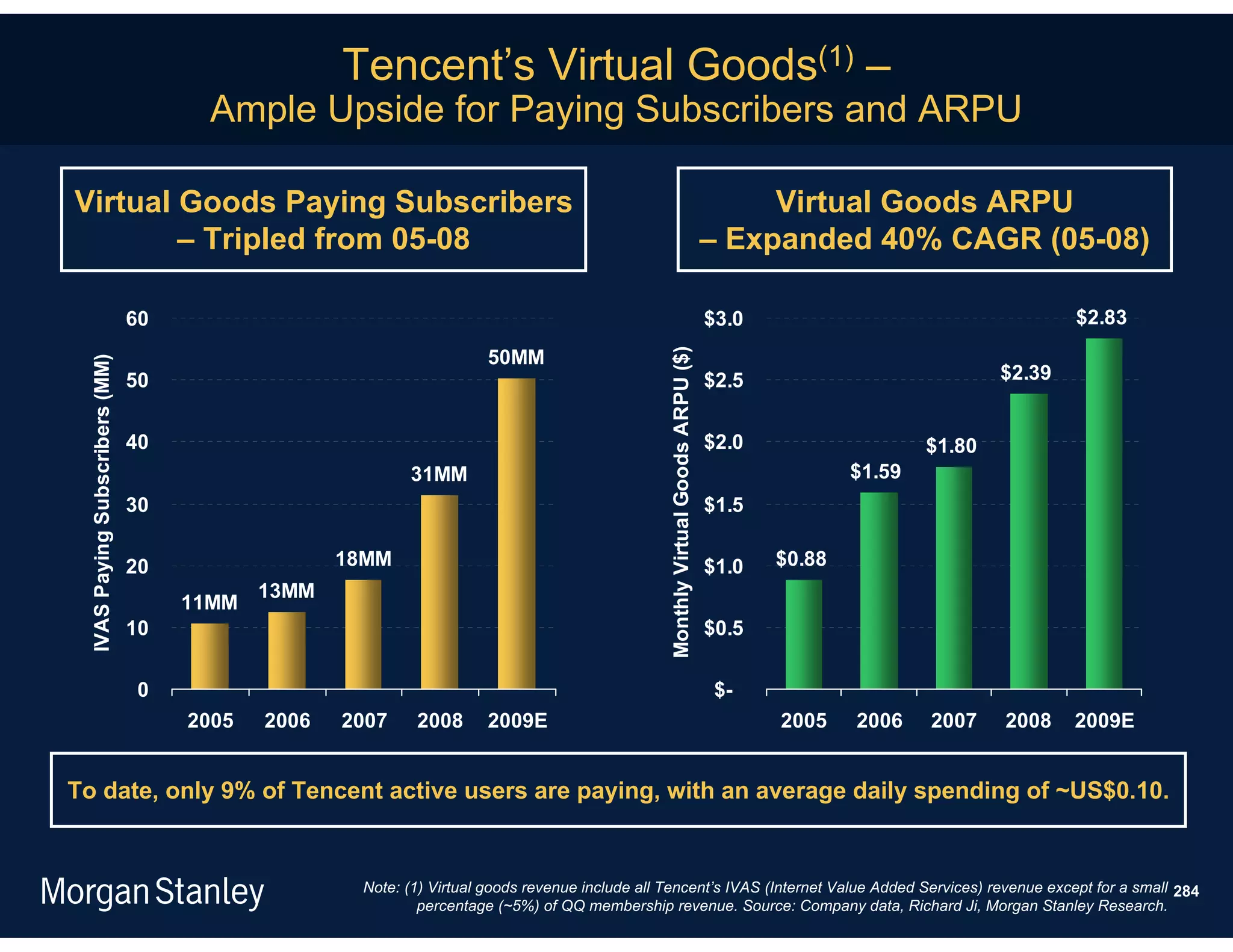 Tencent’s Virtual Goods(1) –
                                       Ample Upside for Paying Subscribers and ARPU

Virtual Goods Paying Subscribers                                                                                                      Virtual Goods ARPU
        – Tripled from 05-08                                                                                                     – Expanded 40% CAGR (05-08)

                                60                                                                                               $3.0                                   $2.83
                                                                      50MM




                                                                                                Monthly Virtual Goods ARPU ($)
 IVAS Paying Subscribers (MM)




                                50                                                                                               $2.5                           $2.39


                                40                                                                                               $2.0                   $1.80
                                                          31MM                                                                                  $1.59
                                30                                                                                               $1.5

                                20                 18MM                                                                          $1.0   $0.88
                                            13MM
                                     11MM
                                10                                                                                               $0.5

                                 0                                                                                                $-
                                     2005   2006   2007    2008       2009E                                                             2005    2006    2007    2008    2009E


To date, only 9% of Tencent active users are paying, with an average daily spending of ~US$0.10.


                                                    Note: (1) Virtual goods revenue include all Tencent’s IVAS (Internet Value Added Services) revenue except for a small 284
                                                            percentage (~5%) of QQ membership revenue. Source: Company data, Richard Ji, Morgan Stanley Research.
 