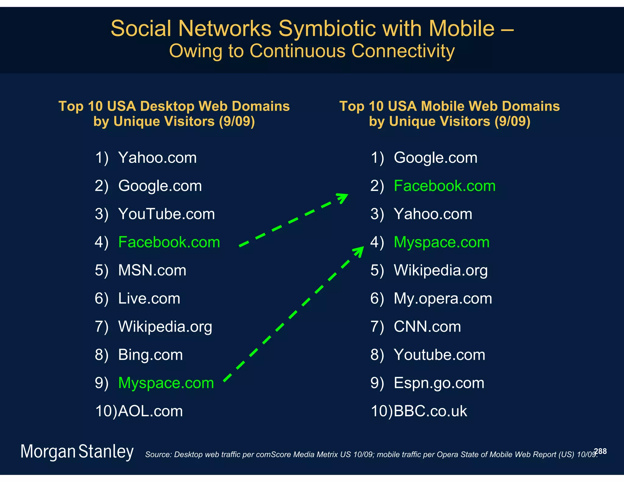 Social Networks Symbiotic with Mobile –
                 Owing to Continuous Connectivity

Top 10 USA Desktop Web Domains                                   Top 10 USA Mobile Web Domains
     by Unique Visitors (9/09)                                       by Unique Visitors (9/09)

    1) Yahoo.com                                                         1) Google.com
    2) Google.com                                                        2) Facebook.com
    3) YouTube.com                                                       3) Yahoo.com
    4) Facebook.com                                                      4) Myspace.com
    5) MSN.com                                                           5) Wikipedia.org
    6) Live.com                                                          6) My.opera.com
    7) Wikipedia.org                                                     7) CNN.com
    8) Bing.com                                                          8) Youtube.com
    9) Myspace.com                                                       9) Espn.go.com
    10)AOL.com                                                           10)BBC.co.uk

                                                                                                                                         288
           Source: Desktop web traffic per comScore Media Metrix US 10/09; mobile traffic per Opera State of Mobile Web Report (US) 10/09.
 