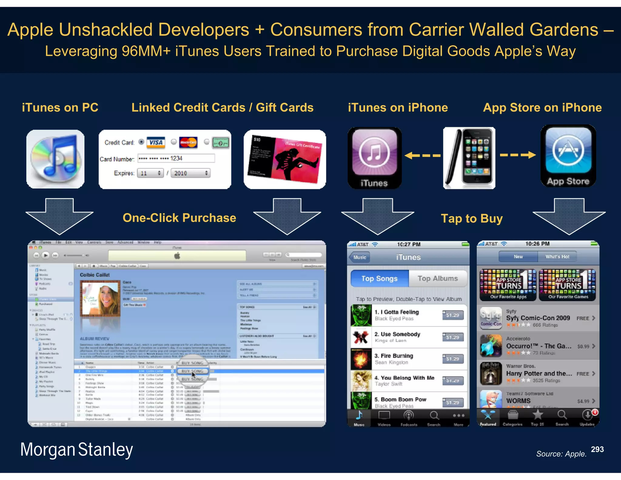 Apple Unshackled Developers + Consumers from Carrier Walled Gardens –
    Leveraging 96MM+ iTunes Users Trained to Purchase Digital Goods Apple’s Way


 iTunes on PC    Linked Credit Cards / Gift Cards   iTunes on iPhone    App Store on iPhone




                One-Click Purchase                                Tap to Buy




                                                                                                 293
                                                                                Source: Apple.
 