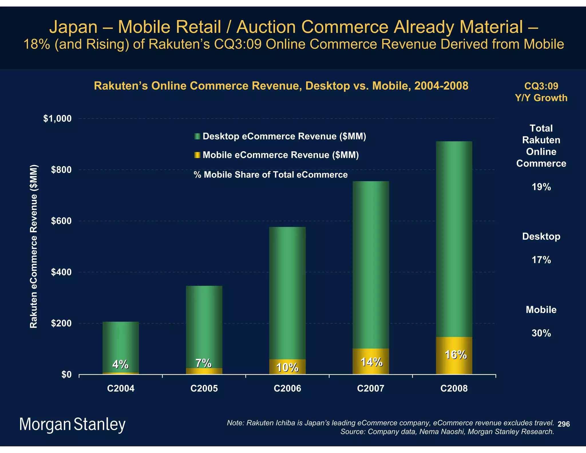 Japan – Mobile Retail / Auction Commerce Already Material –
18% (and Rising) of Rakuten’s CQ3:09 Online Commerce Revenue Derived from Mobile

                                           Rakuten’s Online Commerce Revenue, Desktop vs. Mobile, 2004-2008                                           CQ3:09
                                                                                                                                                    Y/Y Growth

                                  $1,000
                                                                                                                                                      Total
                                                             Desktop eCommerce Revenue ($MM)                                                         Rakuten
                                                             Mobile eCommerce Revenue ($MM)                                                           Online
                                                                                                                                                    Commerce
                                   $800
Rakuten eCommerce Revenue ($MM)




                                                            % Mobile Share of Total eCommerce
                                                                                                                                                         19%


                                   $600
                                                                                                                                                      Desktop

                                                                                                                                                         17%
                                   $400



                                                                                                                                                       Mobile
                                   $200
                                                                                                                                                         30%

                                                                                                                                16%
                                              4%            7%                  10%                     14%
                                     $0
                                             C2004         C2005                C2006                  C2007                   C2008


                                                                   Note: Rakuten Ichiba is Japan’s leading eCommerce company, eCommerce revenue excludes travel. 296
                                                                                                      Source: Company data, Nema Naoshi, Morgan Stanley Research.
 