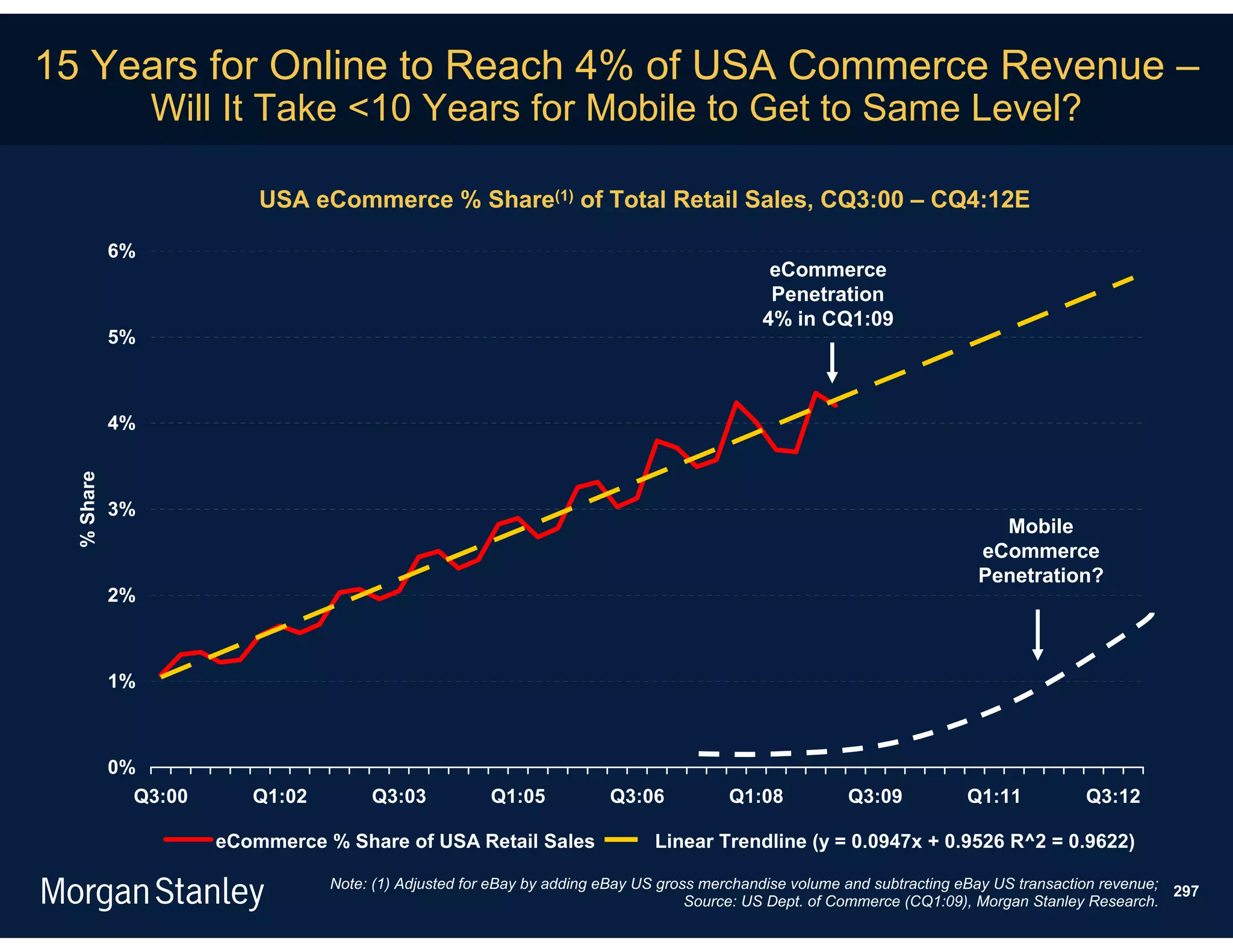 15 Years for Online to Reach 4% of USA Commerce Revenue –
                 Will It Take <10 Years for Mobile to Get to Same Level?

                          USA eCommerce % Share(1) of Total Retail Sales, CQ3:00 – CQ4:12E

            6%
                                                                                             eCommerce
                                                                                             Penetration
                                                                                            4% in CQ1:09
            5%



            4%
  % Share




            3%
                                                                                                                           Mobile
                                                                                                                         eCommerce
                                                                                                                         Penetration?
            2%



            1%



            0%
              Q3:00      Q1:02        Q3:03            Q1:05           Q3:06           Q1:08           Q3:09            Q1:11           Q3:12

                      eCommerce % Share of USA Retail Sales                  Linear Trendline (y = 0.0947x + 0.9526 R^2 = 0.9622)

                                 Note: (1) Adjusted for eBay by adding eBay US gross merchandise volume and subtracting eBay US transaction revenue; 297
                                                                                   Source: US Dept. of Commerce (CQ1:09), Morgan Stanley Research.
 