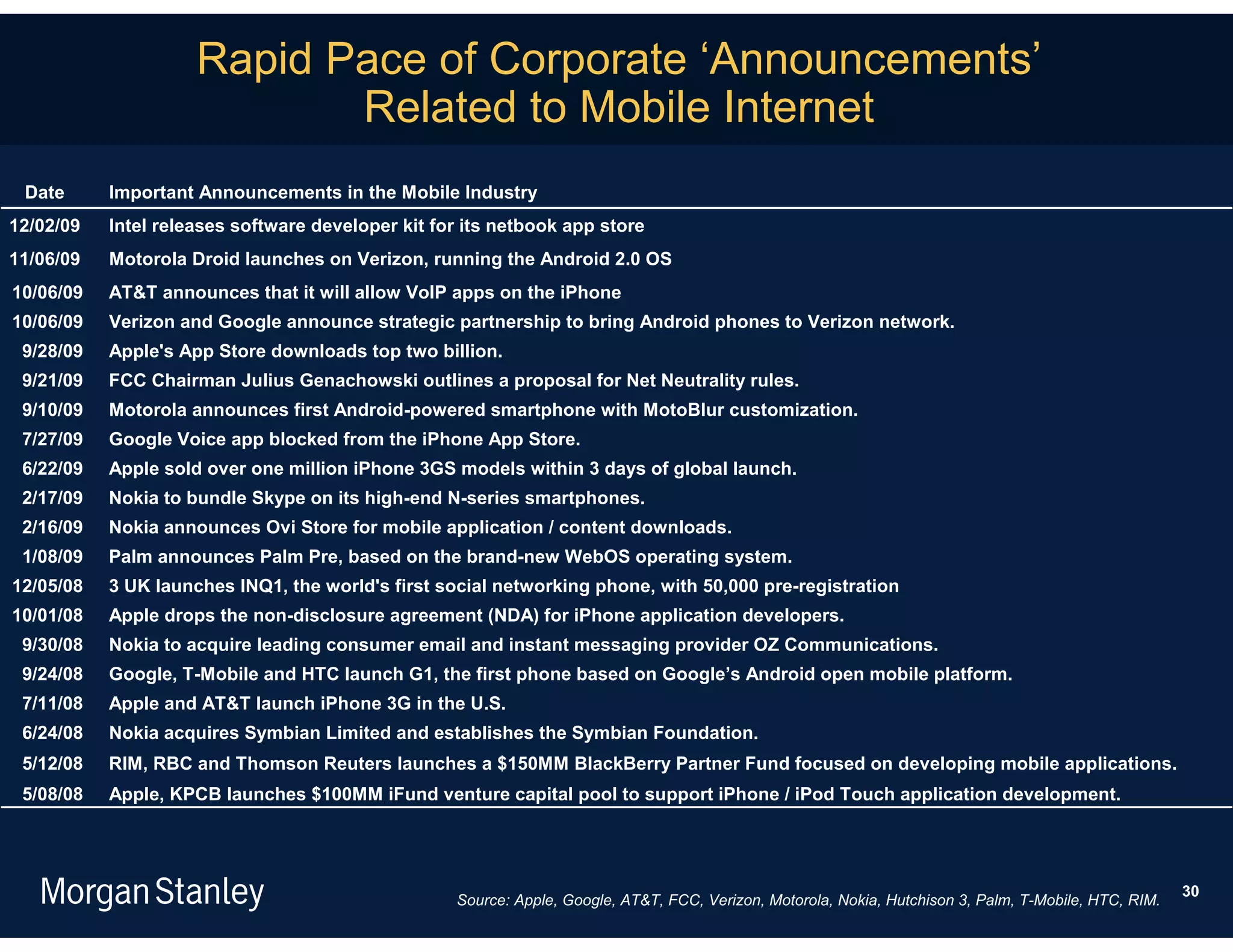 Rapid Pace of Corporate ‘Announcements’
                            Related to Mobile Internet
 Date      Important Announcements in the Mobile Industry
12/02/09   Intel releases software developer kit for its netbook app store
11/06/09   Motorola Droid launches on Verizon, running the Android 2.0 OS
10/06/09   AT&T announces that it will allow VoIP apps on the iPhone
10/06/09   Verizon and Google announce strategic partnership to bring Android phones to Verizon network.
 9/28/09   Apple's App Store downloads top two billion.
 9/21/09   FCC Chairman Julius Genachowski outlines a proposal for Net Neutrality rules.
 9/10/09   Motorola announces first Android-powered smartphone with MotoBlur customization.
 7/27/09   Google Voice app blocked from the iPhone App Store.
 6/22/09   Apple sold over one million iPhone 3GS models within 3 days of global launch.
 2/17/09   Nokia to bundle Skype on its high-end N-series smartphones.
 2/16/09   Nokia announces Ovi Store for mobile application / content downloads.
 1/08/09   Palm announces Palm Pre, based on the brand-new WebOS operating system.
12/05/08   3 UK launches INQ1, the world's first social networking phone, with 50,000 pre-registration
10/01/08   Apple drops the non-disclosure agreement (NDA) for iPhone application developers.
 9/30/08   Nokia to acquire leading consumer email and instant messaging provider OZ Communications.
 9/24/08   Google, T-Mobile and HTC launch G1, the first phone based on Google’s Android open mobile platform.
 7/11/08   Apple and AT&T launch iPhone 3G in the U.S.
 6/24/08   Nokia acquires Symbian Limited and establishes the Symbian Foundation.
 5/12/08   RIM, RBC and Thomson Reuters launches a $150MM BlackBerry Partner Fund focused on developing mobile applications.
 5/08/08   Apple, KPCB launches $100MM iFund venture capital pool to support iPhone / iPod Touch application development.




                                                                                                                                                        30
                                                   Source: Apple, Google, AT&T, FCC, Verizon, Motorola, Nokia, Hutchison 3, Palm, T-Mobile, HTC, RIM.
 